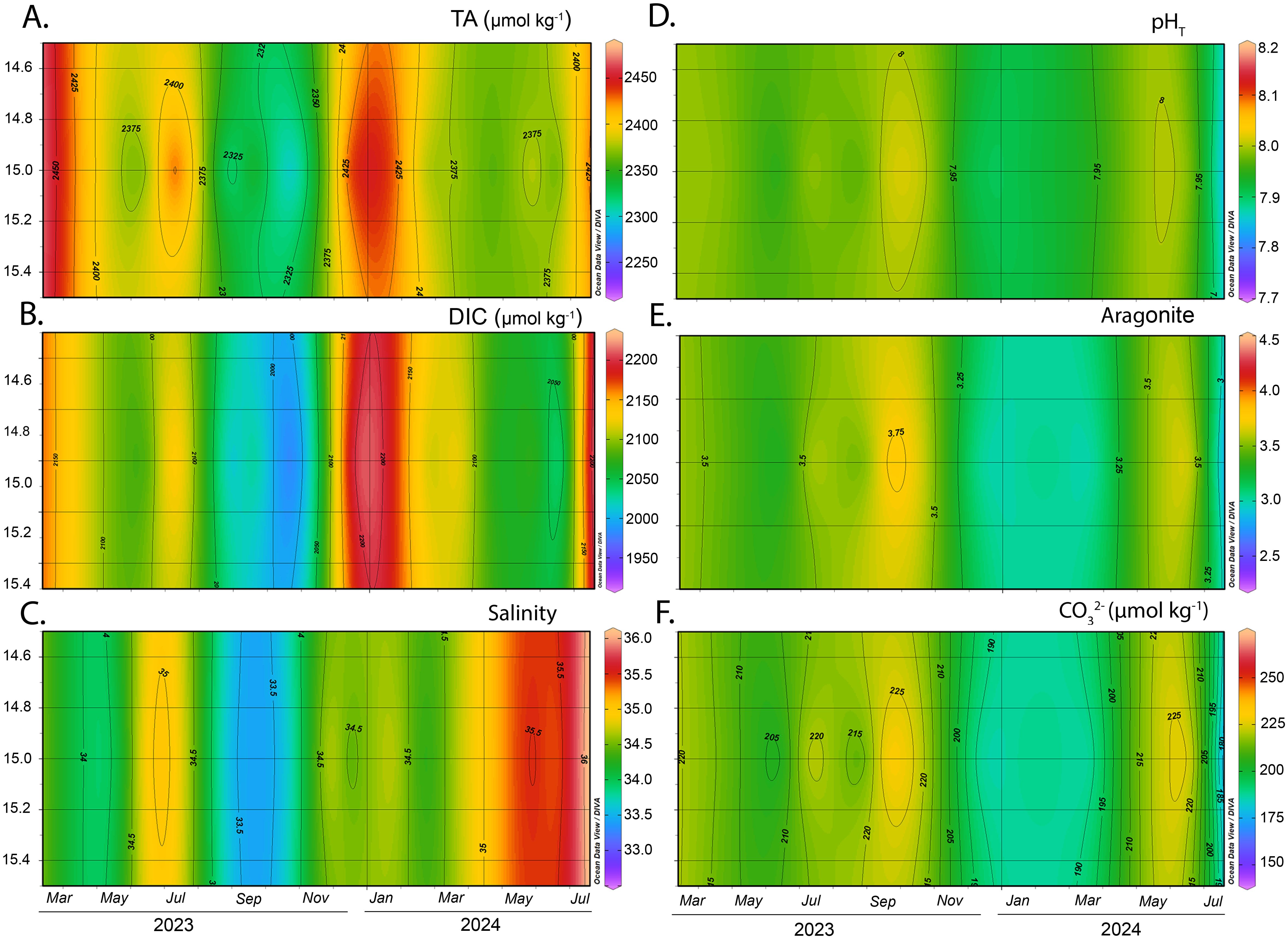Six contour plots display various oceanographic parameters over time and in rhodolith bed bottom. Panels A-F show total alkalinity, dissolved inorganic carbon, salinity, pH, aragonite saturation, and carbonate ion concentration, respectively. All plots use color gradients to illustrate variations, with depth on the y-axis and time from 2023 to 2024 on the x-axis. Color bars indicate value ranges.