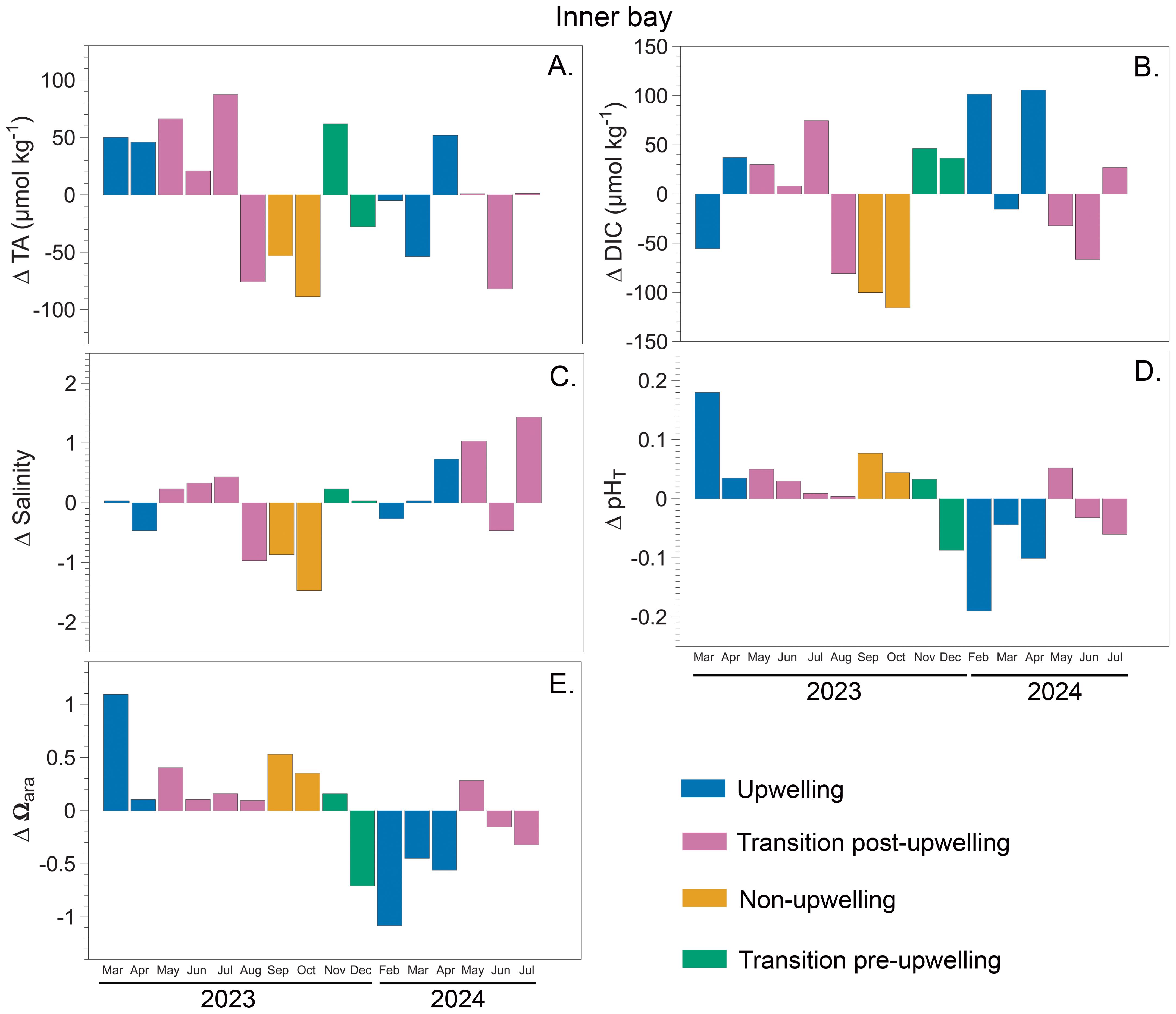 Bar charts display variations in the inner bay from March 2023 to July 2024. Panel A shows changes in total alkalinity, B in dissolved inorganic carbon, C in salinity, D in pH, and E in aragonite saturation. Colored bars indicate different periods: upwelling in blue, post-upwelling in pink, non-upwelling in orange, and pre-upwelling in green.