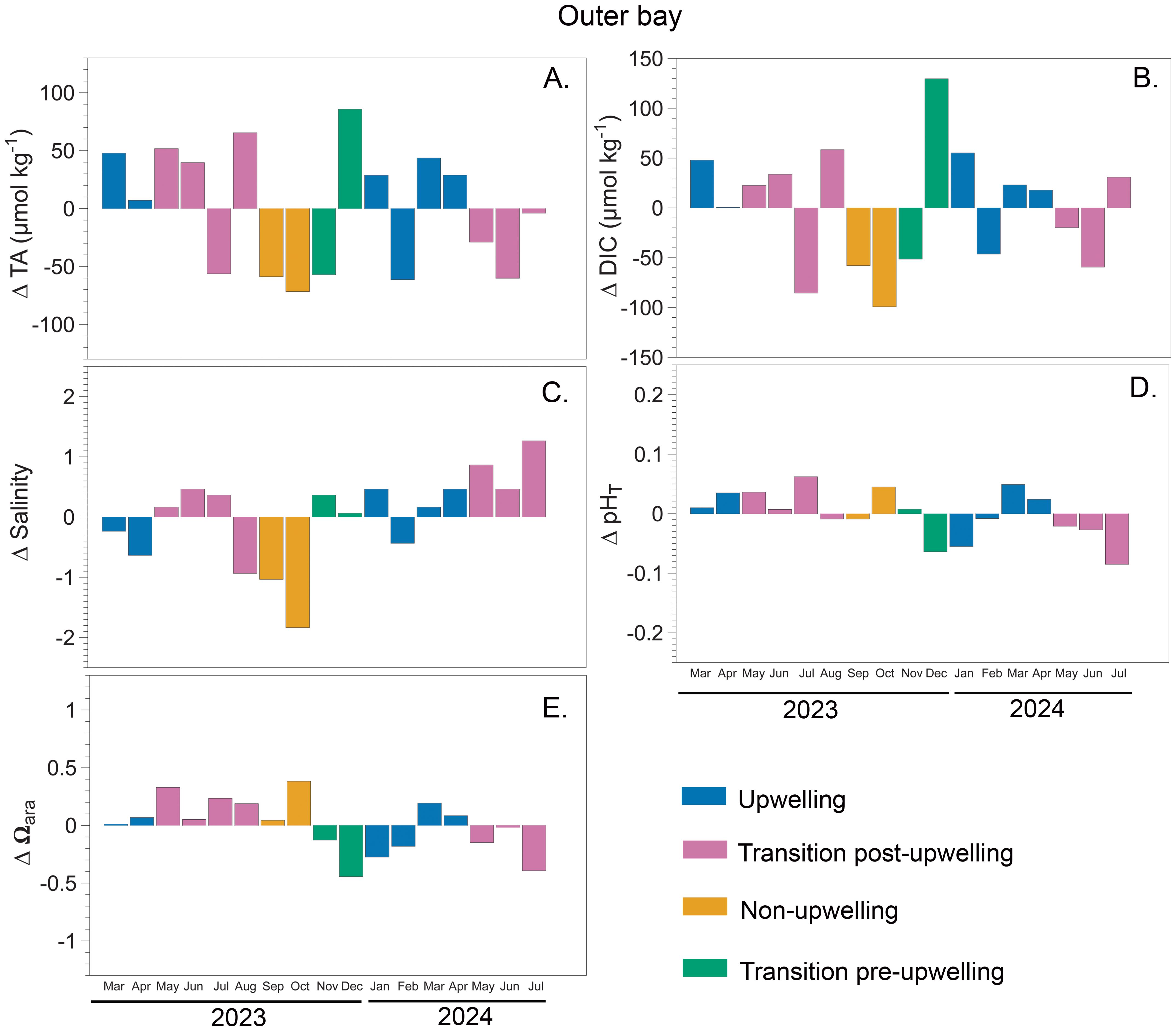 Five bar charts illustrate various oceanographic changes in the Outer Bay from 2023 to 2024. Chart A shows changes in total alkalinity, B in dissolved inorganic carbon, C in salinity, D in pH, and E in aragonite saturation. The colored bars represent different phases: blue for upwelling, pink for transition post-upwelling, orange for non-upwelling, and green for transition pre-upwelling. Each chart depicts monthly data variations over the two-year period.