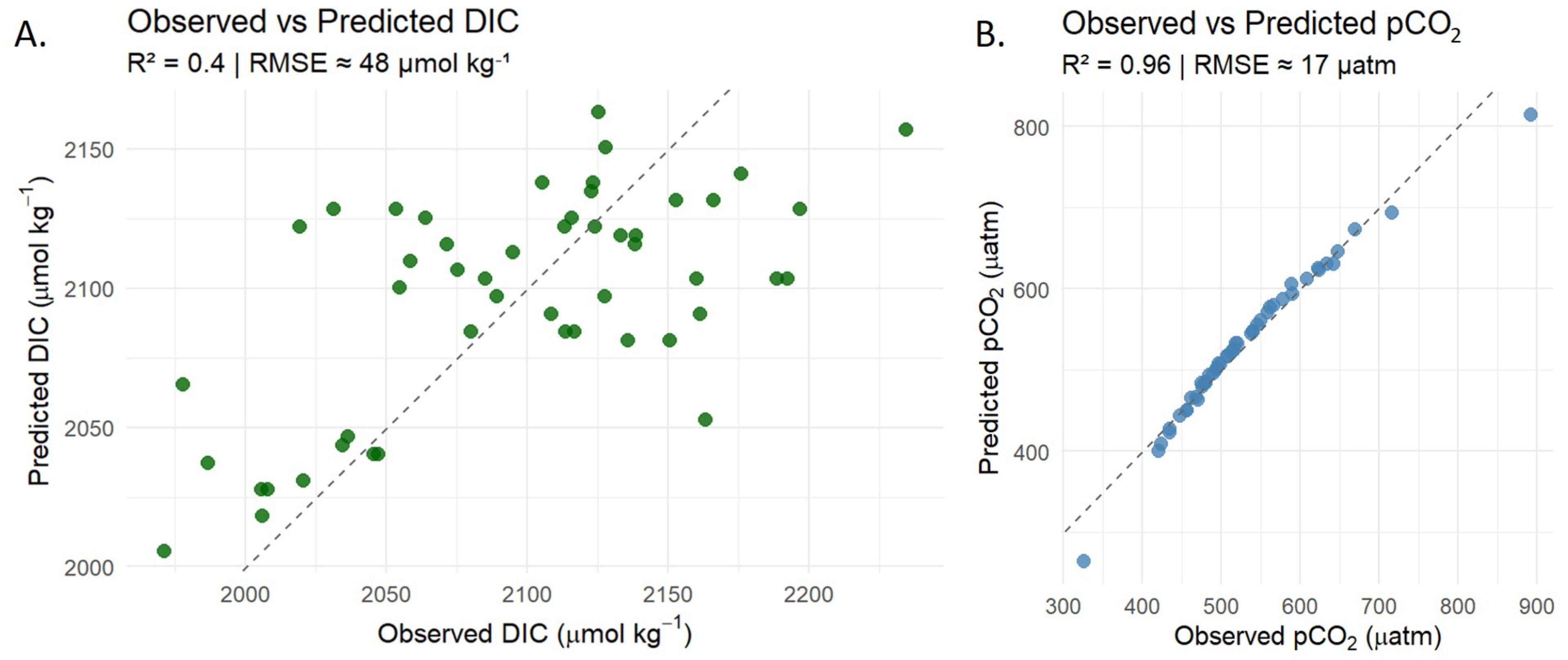 Two scatter plots compare observed versus predicted values. Chart A shows DIC (dissolved inorganic carbon) with R² = 0.4 and RMSE ≈ 48 micromoles per kilogram. Data points are scattered with moderate correlation. Chart B shows pCO₂ (partial pressure of carbon dioxide) with R² = 0.96 and RMSE ≈ 17 microatmospheres, exhibiting a strong correlation with data points closely aligned to the dashed line. Both charts depict observed values on the x-axis and predicted values on the y-axis.