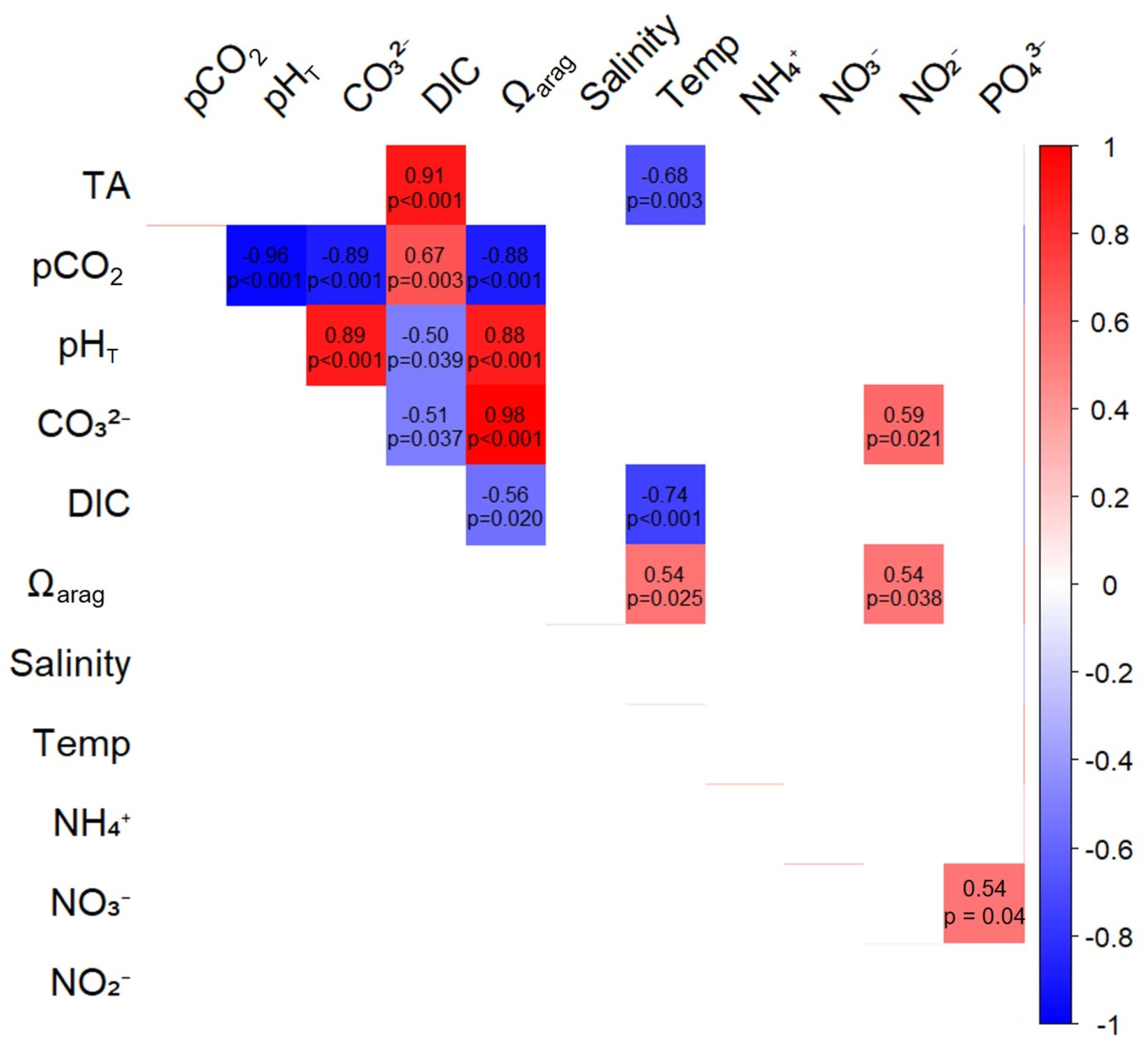 Correlation matrix showing relationships among various environmental parameters, including total alkalinity (TA), partial pressure of carbon dioxide (pCO2), pH, carbonate ions (CO3^2-), salinity, and nutrients like ammonium (NH4+), nitrate (NO3^-), nitrite (NO2^-), and phosphate (PO4^3-). Positive correlations are in red, negative in blue, with values indicating strength and significance (p-values). A color gradient bar on the right represents correlation coefficients from -1 to 1.