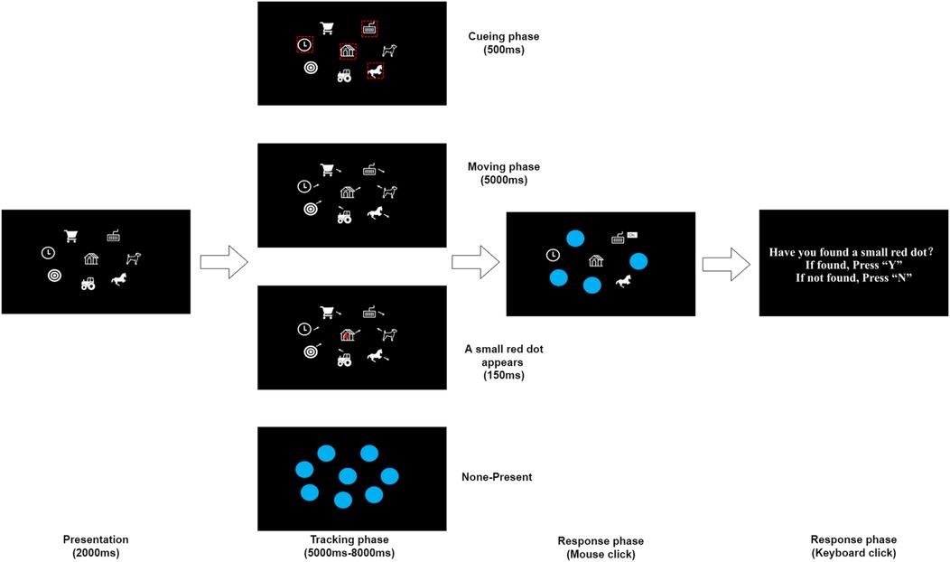 Flowchart of a visual task experiment. It begins with a presentation phase showing various icons, lasting 2000 milliseconds. The cueing phase follows for 500 milliseconds, highlighting three icons. In the moving phase, icons shift positions for 5000 milliseconds. Next, a red dot appears for 150 milliseconds. During the tracking phase, lasting 5000 to 8000 milliseconds, icons move among blue dots. In the response phase, participants indicate if they saw the red dot by clicking the mouse or pressing \