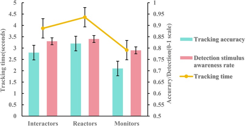 Bar and line chart comparing three categories: Interactors, Reactors, and Monitors. Bars indicate tracking accuracy (blue) and detection stimulus awareness rate (pink). The line represents tracking time (yellow). Interactors have lower tracking accuracy and awareness, Reactors are higher, and Monitors have similar awareness but lower accuracy. Tracking time decreases from Interactors to Monitors.
