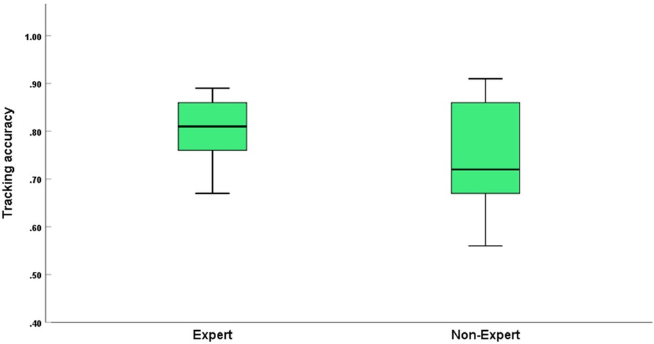 Box plot comparing tracking accuracy between experts and non-experts. Experts show higher accuracy, ranging from 0.75 to 0.90, with a median around 0.83. Non-experts have a broader range from 0.55 to 0.95, with a median near 0.73.
