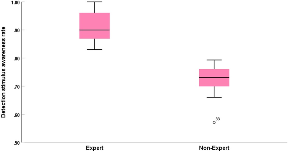 Box plot comparing detection stimulus awareness rates. Experts have a median rate near 0.95, with interquartile range from about 0.9 to 0.96. Non-experts have a median around 0.7, with interquartile range from about 0.65 to 0.75, and an outlier at approximately 0.5.