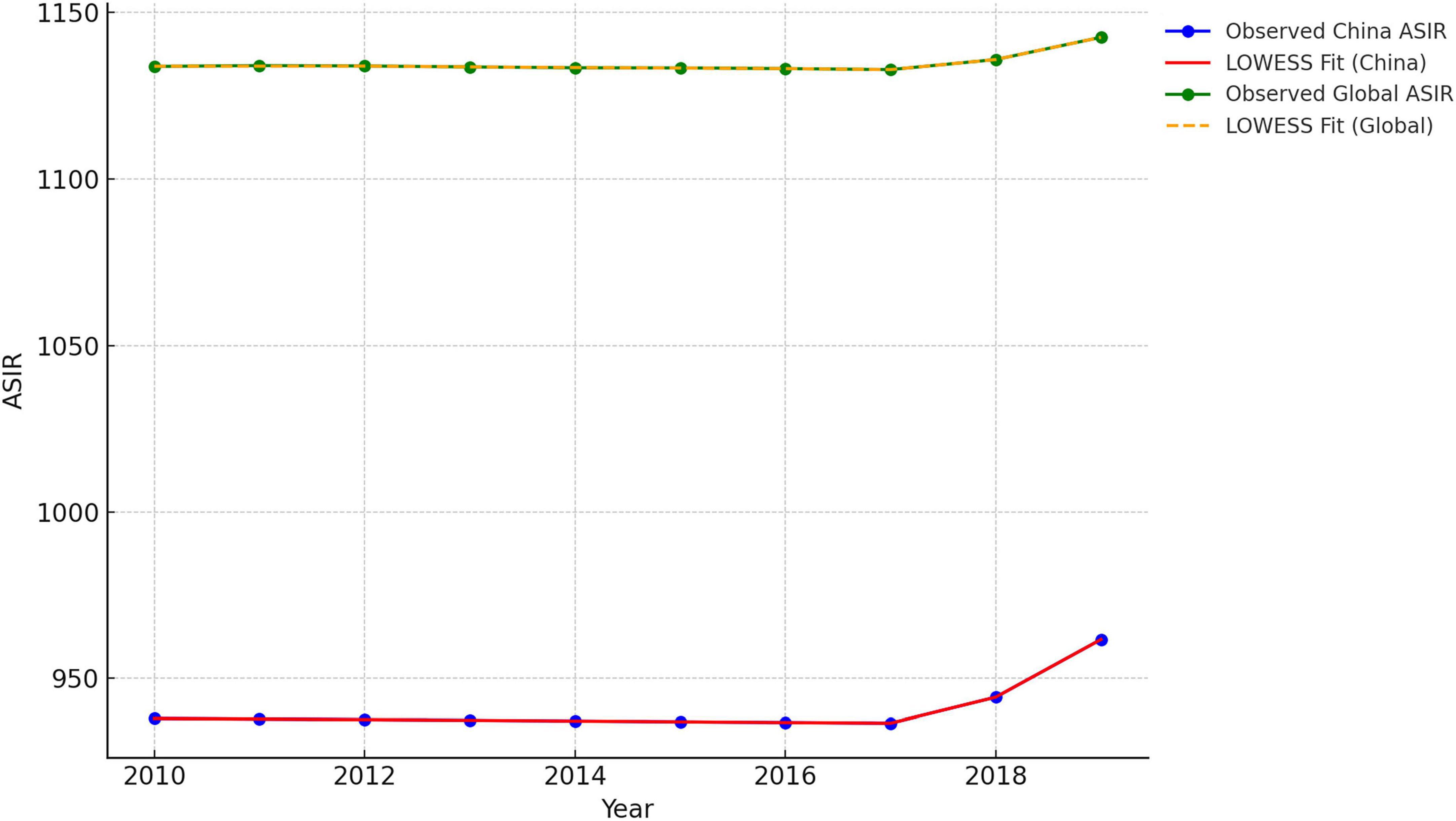 Line graph showing ASIR trends from 2010 to 2019. Blue and red lines represent observed and fitted data for China, peaking in 2019. Green and yellow lines show stable global data.