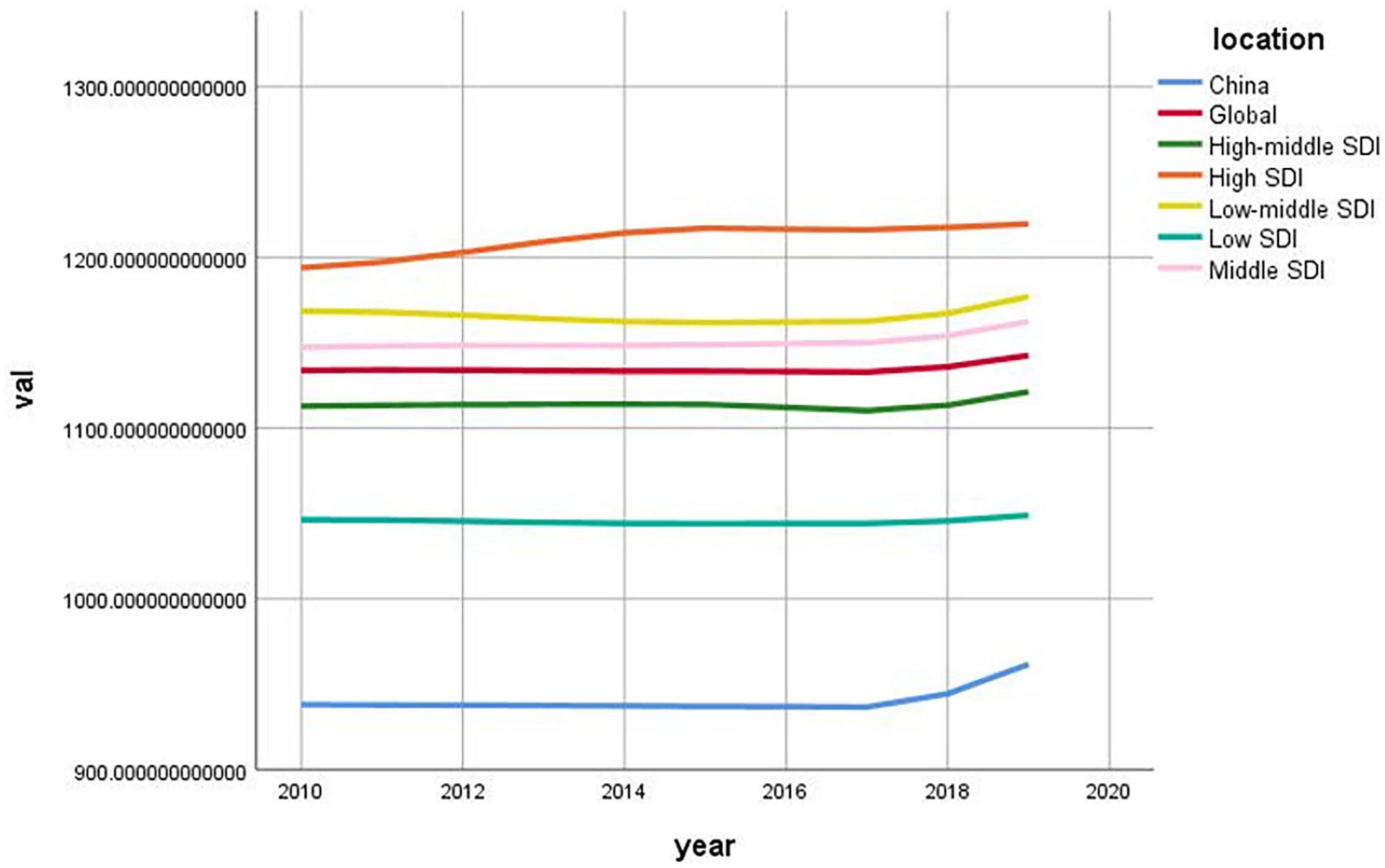 Line graph showing values from 2010 to 2020 for China, Global, and various SDI regions. Most regions display slight increases, except China, which shows a more noticeable rise. The High SDI region has the highest values throughout.