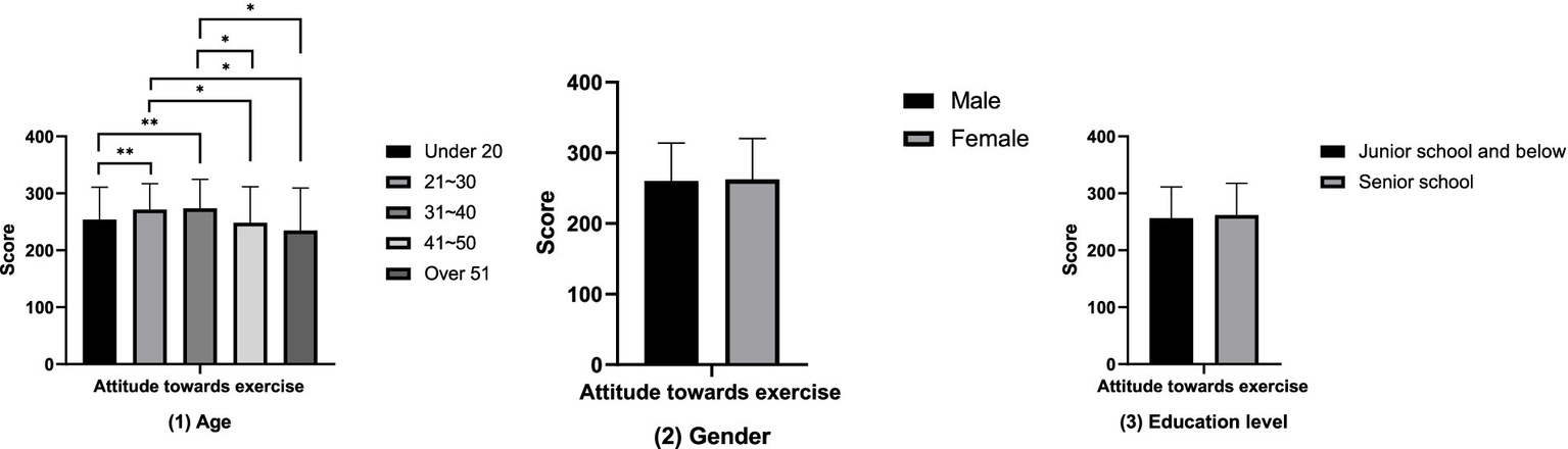 Bar charts display attitudes towards exercise by age, gender, and education level. Chart 1 shows attitudes vary significantly among age groups, with bars for under 20, 21-30, 31-40, 41-50, and over 51, highlighting differences with asterisks. Chart 2 compares male and female attitudes, showing no significant difference. Chart 3 contrasts attitudes between junior school and below, and senior school education levels, also showing minimal difference.