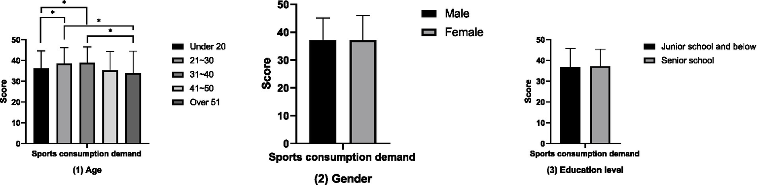 Bar charts depicting sports consumption demand scores by age, gender, and education level. (1) Age: Five age groups, with scores around 40; significant differences noted. (2) Gender: Male and female scores are similar, over 40. (3) Education level: Junior and senior school levels show similar scores, about 40.