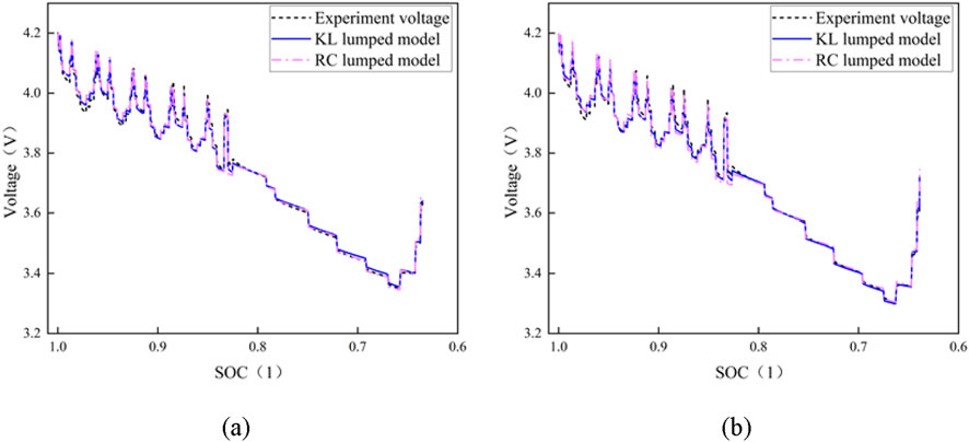 Two graphs compare voltage against the state of charge (SOC). Graph (a) and graph (b) both display experimental voltage (dashed black line), KL lumped model (solid blue line), and RC lumped model (dash-dot pink line) with voltage on the vertical axis from 3.2 to 4.2 volts and SOC on the horizontal from 1.0 to 0.6. The results show similar patterns for the models and experimental data, indicating close alignment among the three lines across different SOC levels.