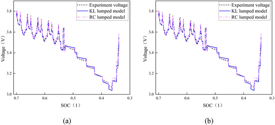 Two line graphs compare voltage versus state of charge (SOC). Both graphs depict experimental voltage alongside KL and RC lumped model voltages. The y-axis shows voltage in volts, ranging from 3.0 to 3.8, while the x-axis depicts SOC, ranging from 0.3 to 0.7. Graph (a) and (b) show similar patterns of voltage dropping with decreasing SOC, with all models closely matching experimental data.