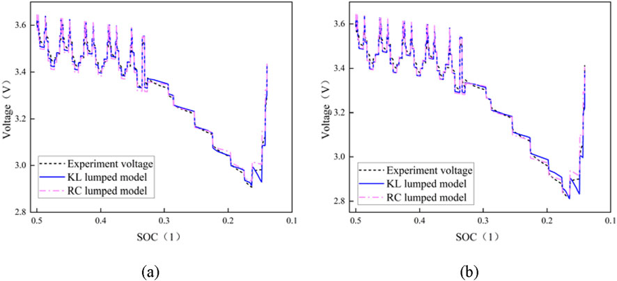 Two line graphs compare voltage against State of Charge (SOC) for experimental and model data. Graph (a) shows a jagged voltage decline with experiment, KL lumped, and RC lumped model lines. Graph (b) displays similar patterns. Both graphs indicate a close alignment between models and experimental data.