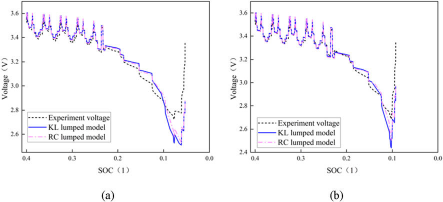 Two graphs compare voltage (V) versus state of charge (SOC) for two models. Both show experimental voltage (dotted line), KL lumped model (blue), and RC lumped model (magenta). Plot (a) and plot (b) illustrate similar trends with minor differences in voltage values across SOC.