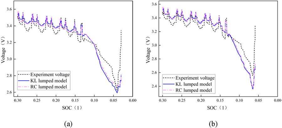 Two graphs compare voltage against the state of charge (SOC). Both graphs show experimental voltage as a dashed line, KL lumped model as a solid line, and RC lumped model as a dash-dot line. Graph (a) shows voltage from 2.5 to 3.6 volts, and graph (b) shows voltage from 2.4 to 3.6 volts, both with SOC from 0.3 to 0. The models closely follow the experimental line, especially as SOC decreases.