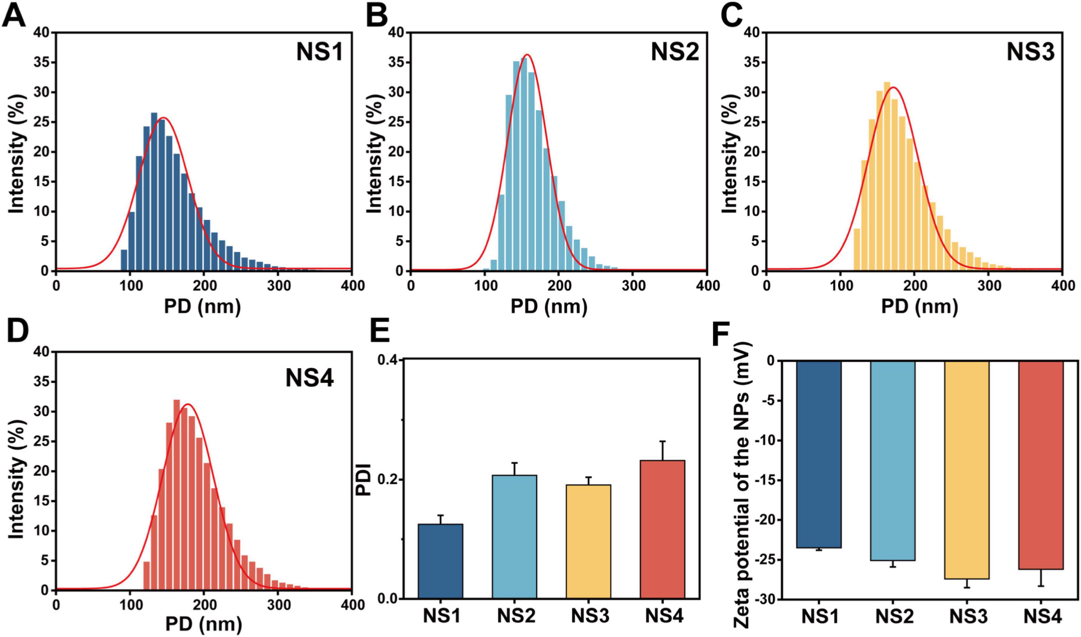 Panel A–D show nanoparticle size distribution (intensity vs. diameter) for NS1 (blank) to NS4 (loaded with increasing SsEO concentrations). Panel E is a bar graph comparing PDI values for NS1–NS4, indicating dispersion uniformity. Panel F displays zeta potential for each sample, with all values in the negative range, reflecting nanoparticle surface charge and stability.