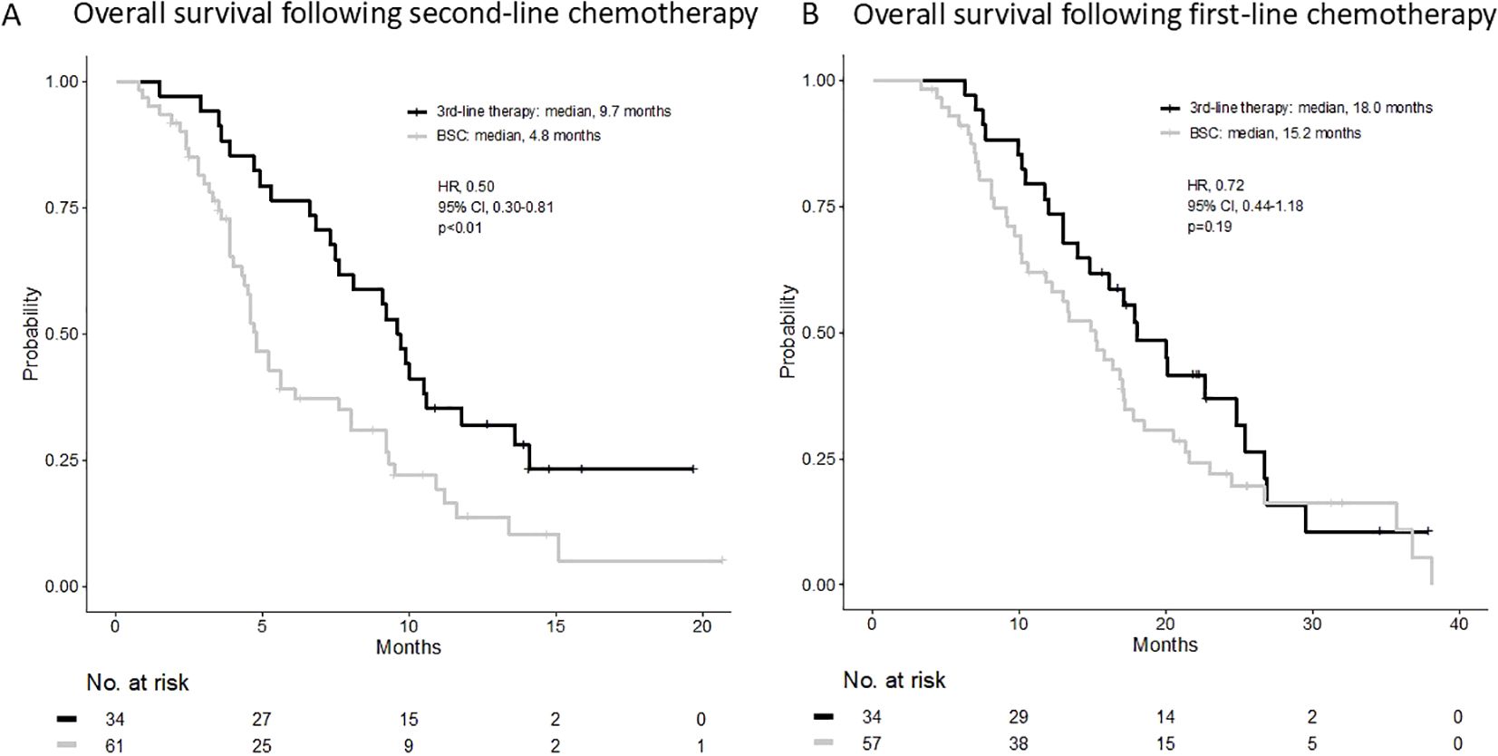 Two Kaplan-Meier survival curves compare overall survival probabilities. Panel A shows survival after second-line chemotherapy, with a median survival of 9.7 months for the third-line therapy group and 4.8 months for best supportive care. Panel B shows survival after first-line chemotherapy, with a median survival of 18.0 months for third-line therapy and 15.2 months for best supportive care. Hazard ratios and confidence intervals are provided, indicating statistical significance in Panel A but not in Panel B. Number of patients at risk is listed below each panel.