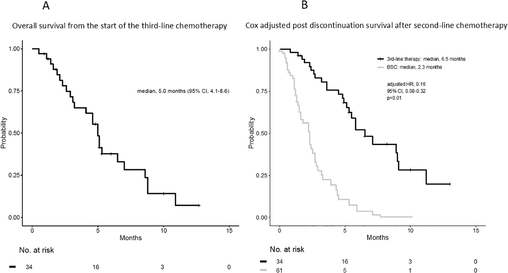 Graph A shows overall survival probability from the start of third-line chemotherapy, with a median of 5.0 months. Graph B illustrates Cox adjusted survival post-second-line chemotherapy, comparing third-line therapy (median 6.5 months) to best supportive care (median 2.3 months), showing a significant difference (p<0.01) with an adjusted hazard ratio of 0.16.