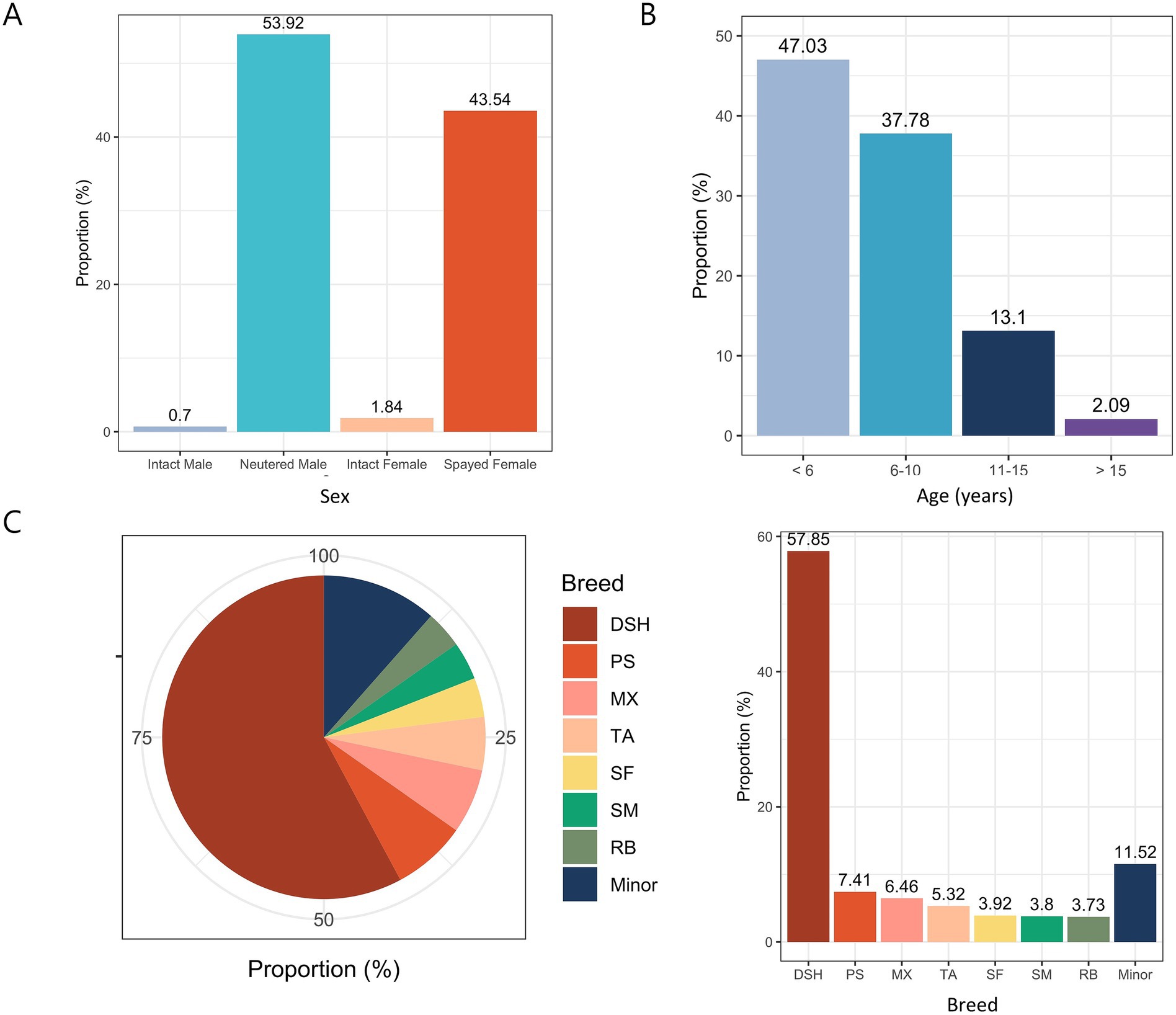 Panel A shows a bar chart of cats by sex: 0.7% intact males, 53.92% neutered males, 1.84% intact females, and 43.54% spayed females. Panel B illustrates age distribution: 47.03% under 6 years, 37.78% between 6-10 years, 13.1% between 11-15 years, and 2.09% over 15 years. Panel C is a pie chart of breeds: DSH 57.85%, Minor breeds 11.52%, PS 7.41%, MX 6.46%, TA 5.32%, SF 3.92%, SM 3.8%, and RB 3.73%.