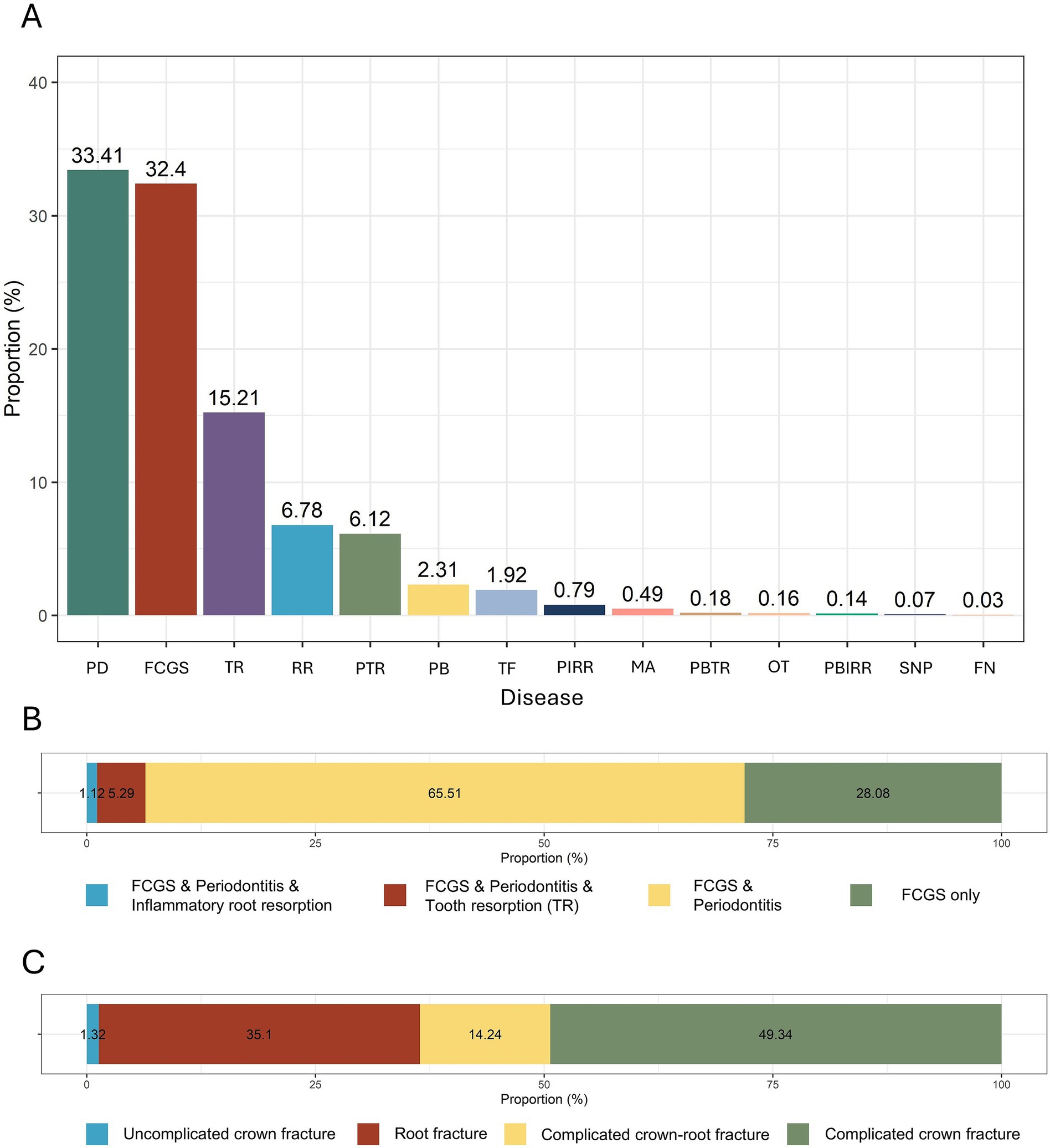 Bar charts illustrating disease proportions: A. Shows various diseases with percentages; PD (33.41%), FCGS (32.4%), TR (15.21%), and so on. B. Displays proportions of FCGS-related conditions, with most prominent being FCGS and Periodontitis (65.51%).C. Shows crown fracture types, with complicated crown fracture having the highest proportion (49.34%).