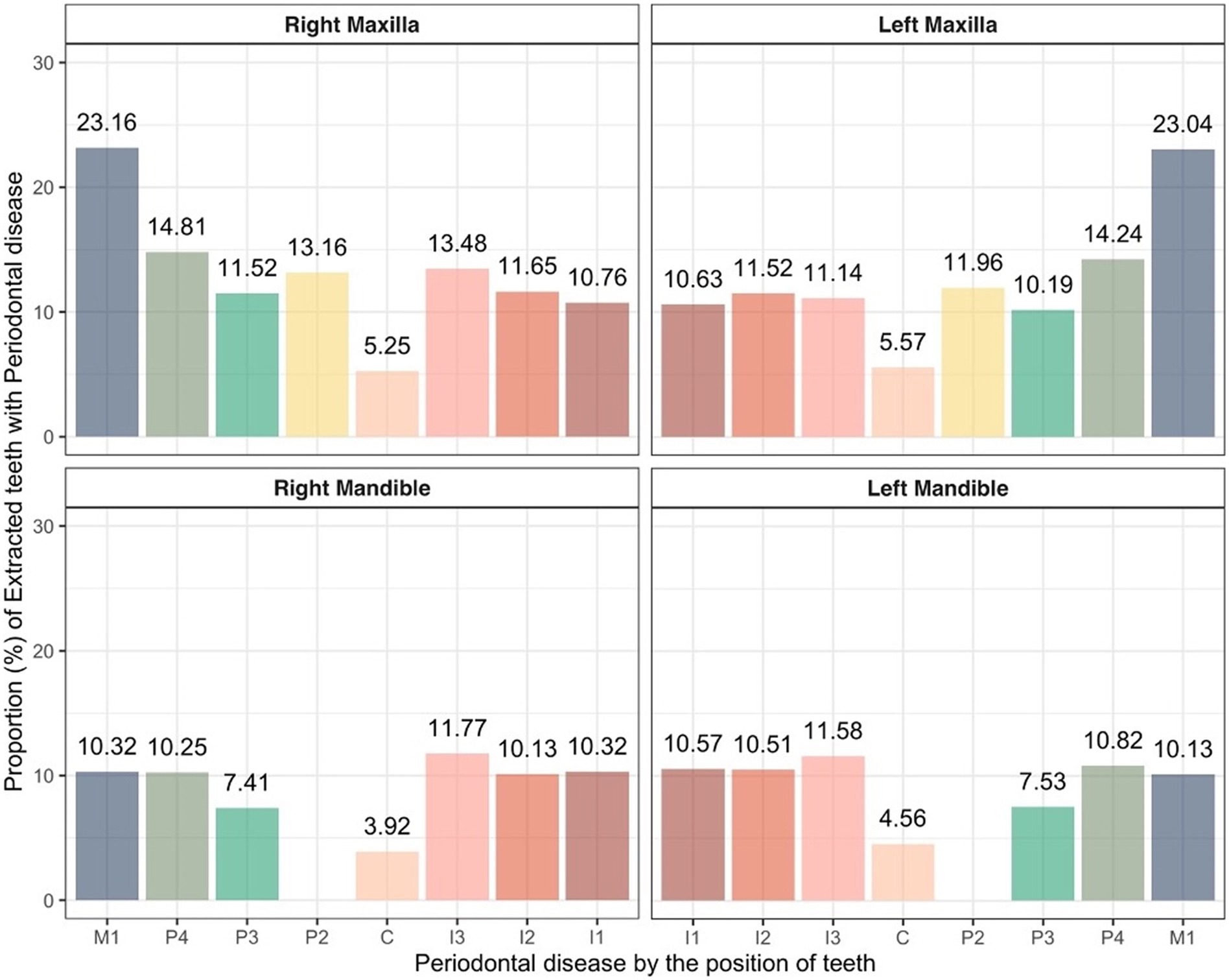 Bar charts showing the proportion of extracted teeth with periodontal disease by position in the mouth. Separate charts for right and left maxilla, and right and left mandible, show varying percentages. Values range between 3.92% and 23.16%, varying by tooth position.