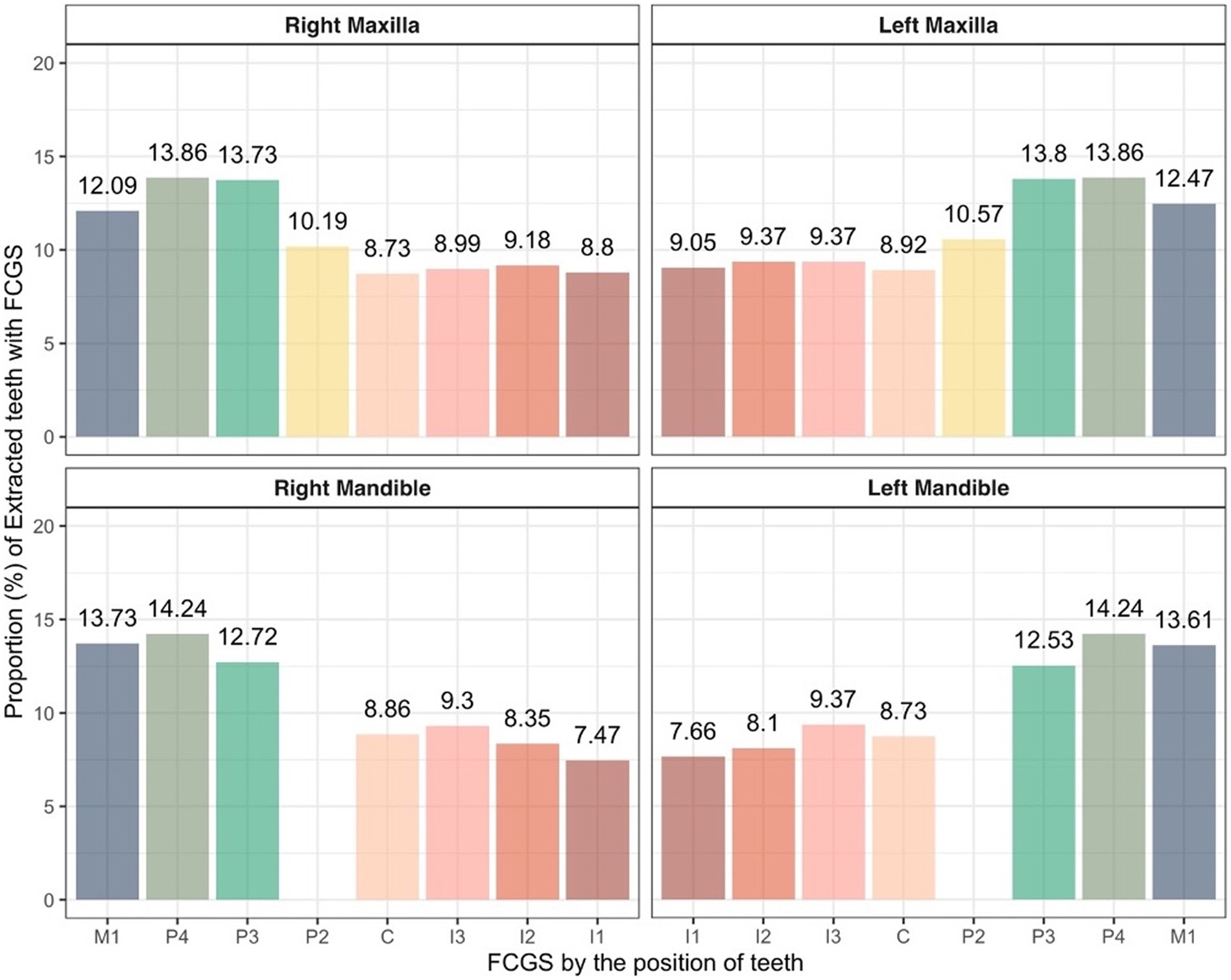 Bar charts showing the proportion of extracted teeth with FCGS by position. Four panels represent right maxilla, left maxilla, right mandible, and left mandible. Values range between 7.47% and 14.24%, varying by tooth position.