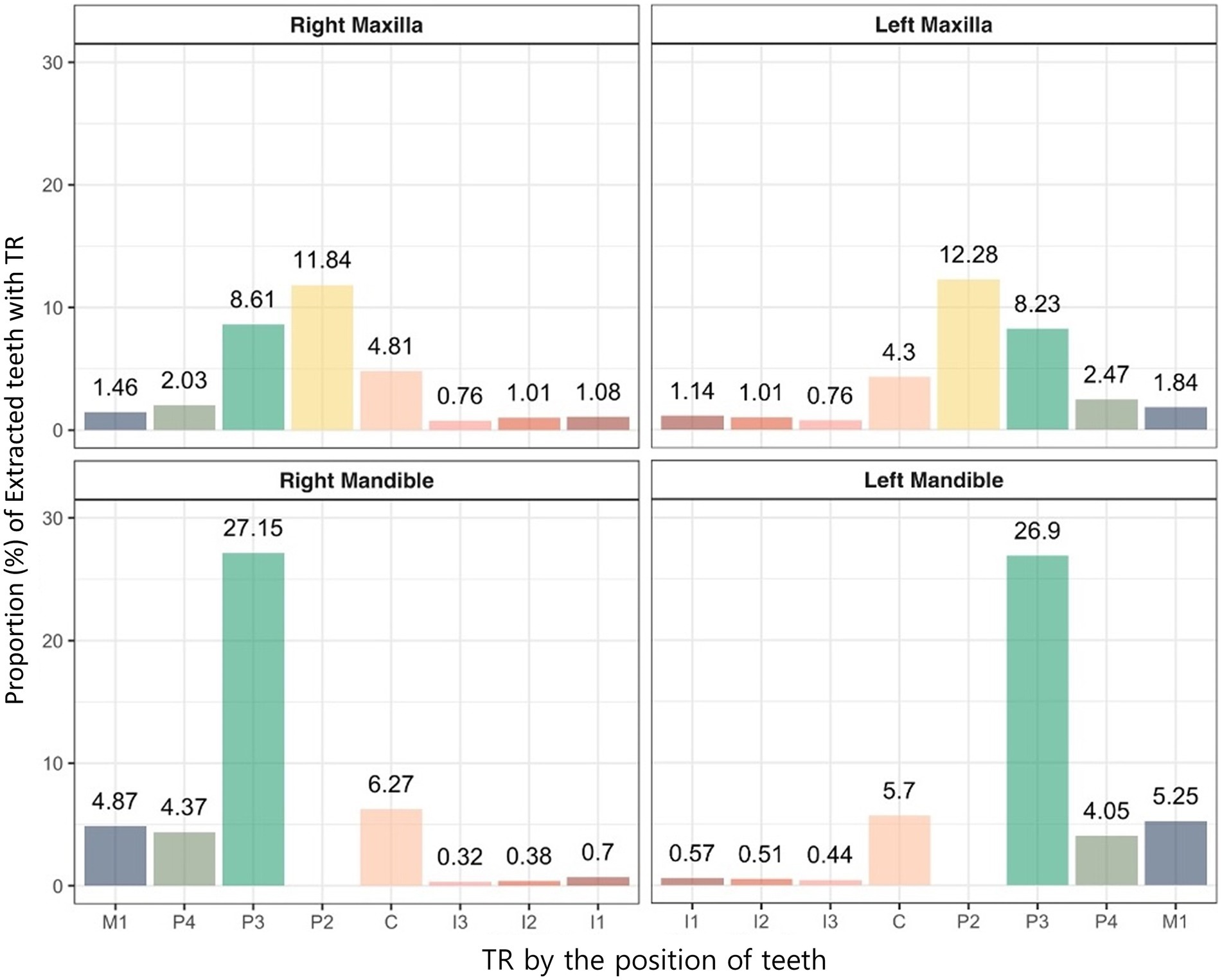 Bar charts illustrate the proportion of extracted teeth with tooth resorption (TR) for right and left maxilla and mandible positions. Each chart shows different teeth positions, labeled M1, P4, P3, P2, C, I3, I2, I1. The right maxilla’s highest TR is P2 at 11.84 percent, and the left maxilla’s highest is also P2 at 12.28 percent. In the right mandible, P3 has the highest TR at 27.15 percent, while in the left mandible, P3 is highest at 26.9 percent.