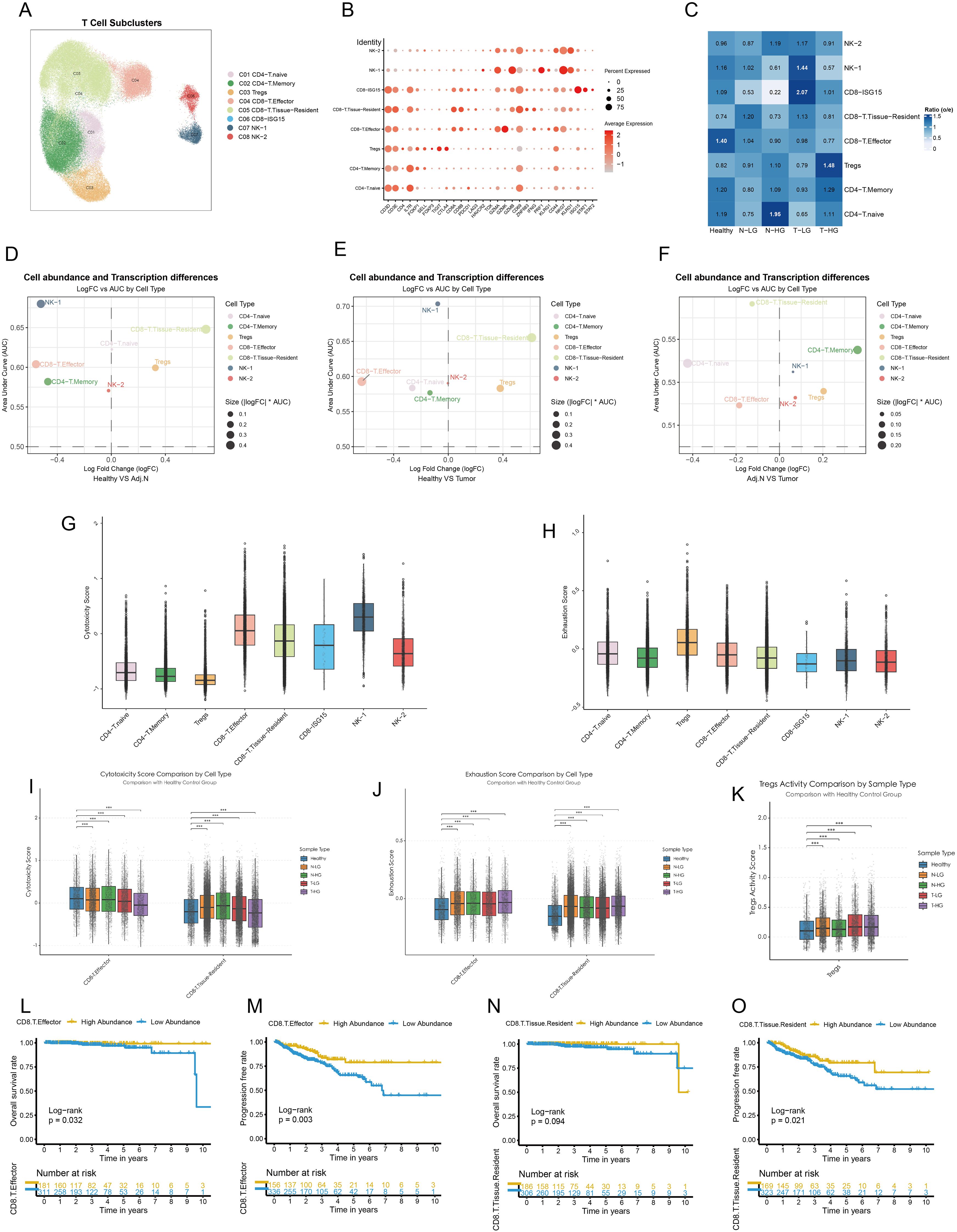 This image contains multiple panels depicting data on T cell subclusters, cell abundance, transcription differences, and survival analysis. Panel A shows a labeled scatter plot of T cell subclusters. Panel B features a dot plot illustrating gene expression across different cell types. Panel C includes a heatmap comparing ratios of cell types between conditions. Panels D, E, and F show scatter plots of cell abundance versus log fold change for various comparisons. Panels G to K include box plots assessing transcription scores, cytotoxicity, exhaustion, and regulatory T cell activity across sample types. Panels L to O depict Kaplan-Meier survival curves for different T cell types.
