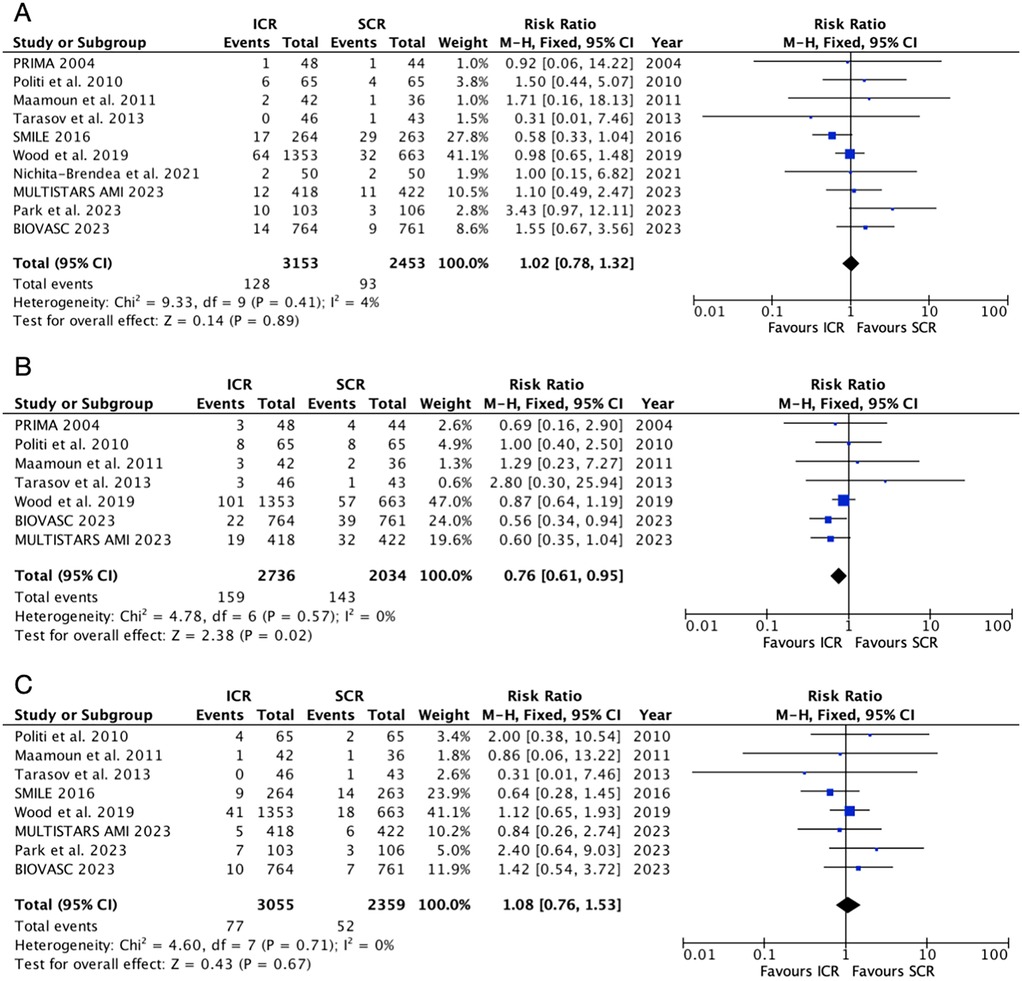 Forest plots labeled A, B, and C show risk ratios from different studies comparing ICR and SCR groups. Panel A's overall risk ratio is 1.02, indicating no significant difference. Panel B's overall risk ratio is 0.76, favoring SCR with statistical significance. Panel C's overall risk ratio is 1.08, indicating no significant difference. Each bar represents a study, with horizontal lines indicating confidence intervals and a diamond shape indicating overall effect.