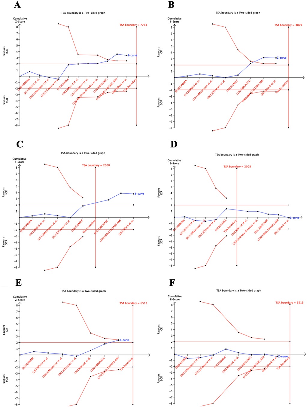 Six time-series graphs labeled A to F display cumulative Z-scores for various factors. Each graph features a blue Z-curve and red TSA boundary line with different values: A - 7753, B - 3829, C - 2008, D - 2008, E - 6513, F - 6513. The horizontal axis shows \