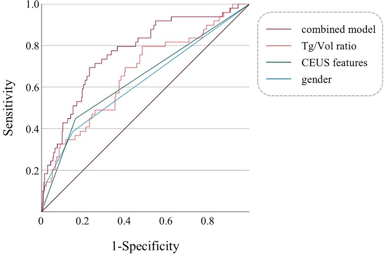ROC curve graph showing sensitivity versus 1-specificity for four models: combined model, Tg/Vol ratio, CEUS features, and gender. Each model is represented by different colored lines, showing varying performance levels.