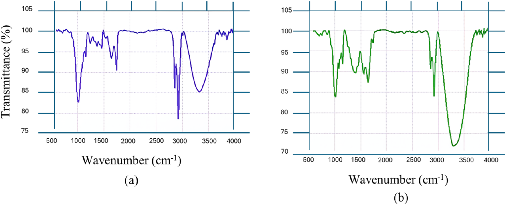 Two graphs displaying transmittance percentages against wavenumber in centimeters inverse. Graph (a) has a purple line, showing transmittance mainly between 75 and 100 percent, with notable dips around 1000 and 3000 wavenumbers. Graph (b) uses a green line, with transmittance also primarily between 75 and 100 percent, featuring significant drops around 900 and 3000 wavenumbers. Both graphs range from 400 to 4000 wavenumbers on the x-axis.