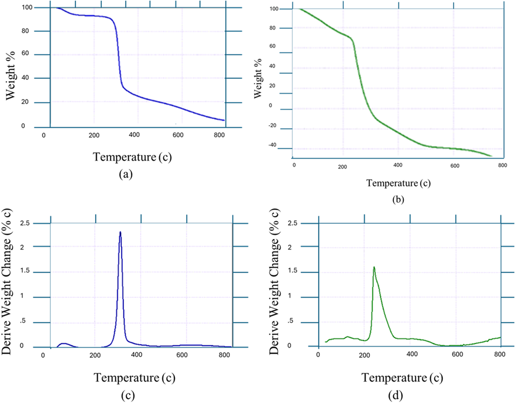Four-panel graph showing thermogravimetric analysis. Panel (a) shows weight percentage versus temperature, decreasing sharply around 350 degrees Celsius. Panel (b) has a similar trend. Panel (c) shows derived weight change percentage peaking around 350 degrees. Panel (d) has a peak around 200 degrees, followed by another smaller peak near 350 degrees.