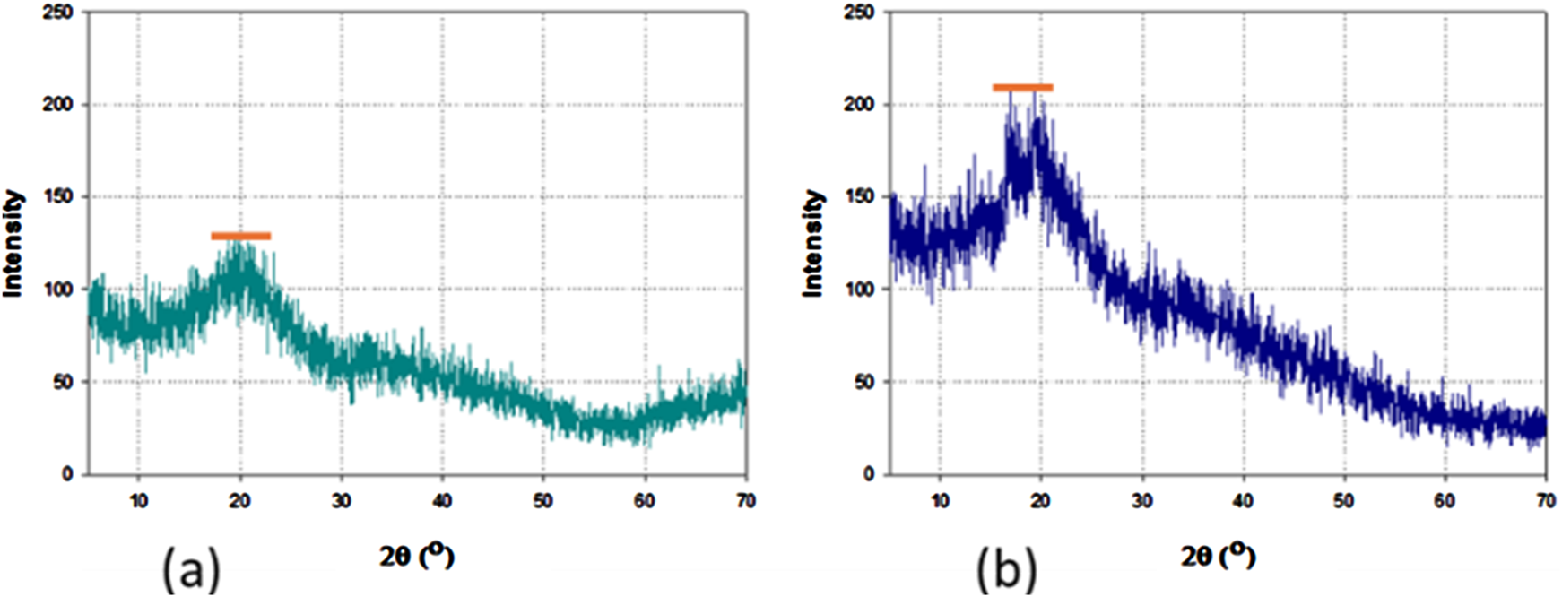 Two line graphs labeled (a) and (b). Both graphs plot intensity against 2θ degrees. Graph (a) uses a teal line with peaks near 20 degrees, indicated by an orange bar. Graph (b) features a dark blue line with similar peaks, also marked by an orange bar. Intensity ranges from 0 to 250 on both graphs.