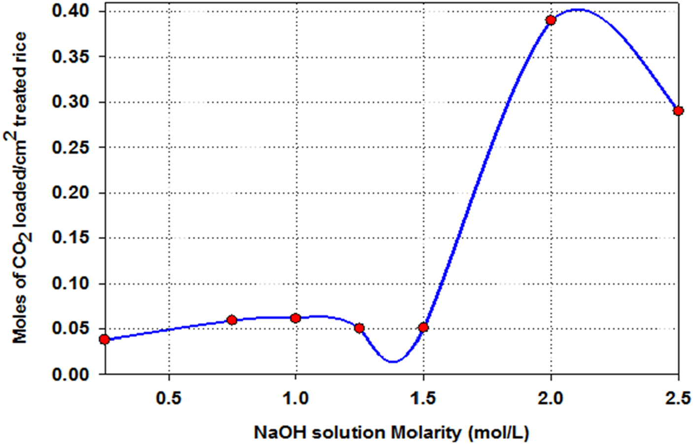 Graph showing moles of CO2 loaded per square decimeter of treated rice against NaOH solution molarity. The curve starts low, increases moderately, dips around 1.5 molarity, then peaks near 2.1 molarity before decreasing.