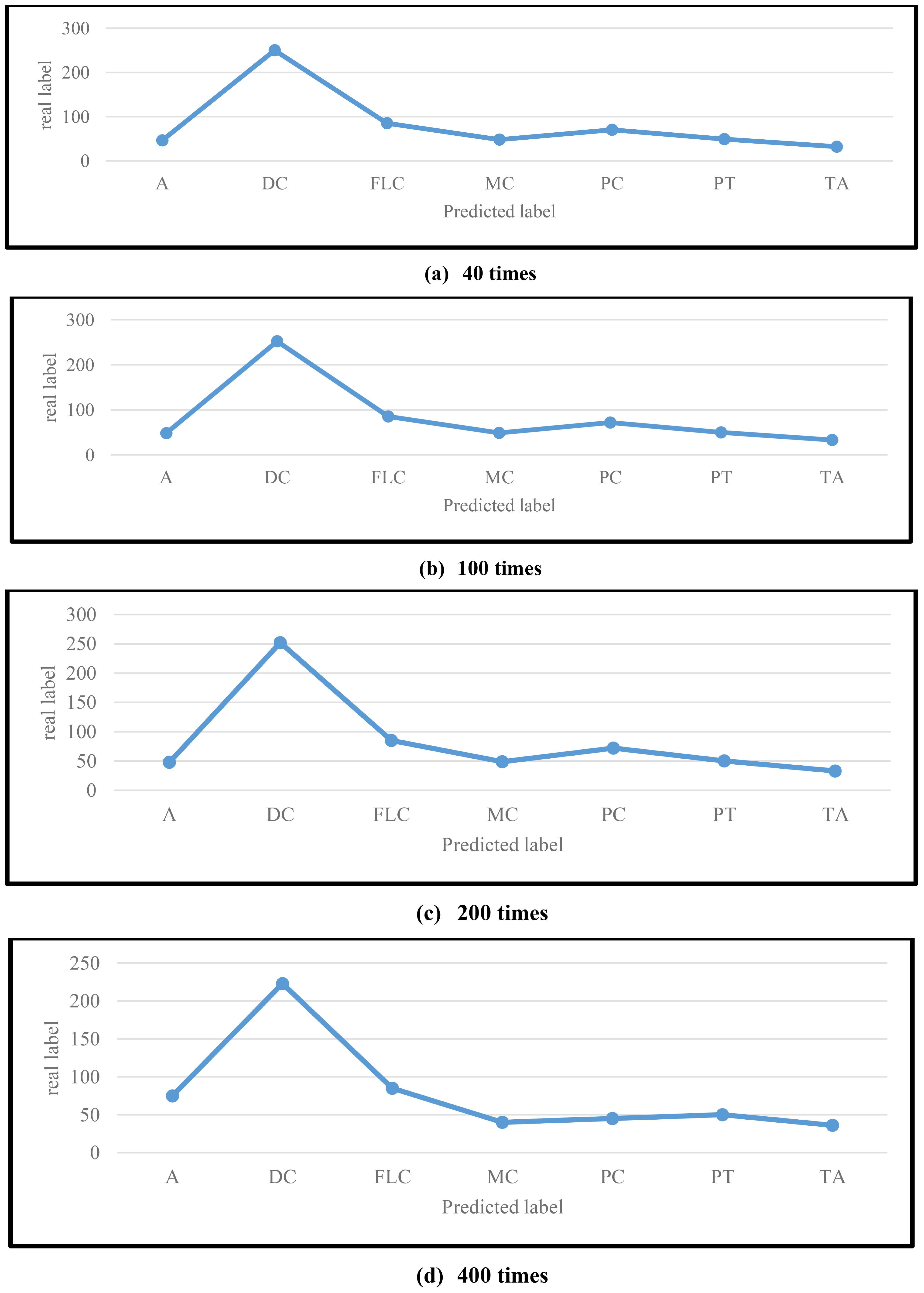 Four line graphs labeled (a) 40 times, (b) 100 times, (c) 200 times, and (d) 400 times. Each shows similar trends in data points across predicted labels A, DC, FLC, MC, PC, PT, and TA. A noticeable peak appears at label DC for all graphs, with a gradual decline toward label TA.
