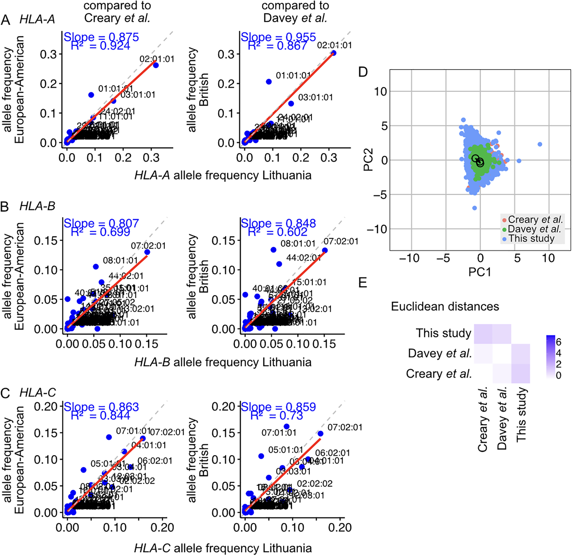 Scatter plots and PCA comparing allele frequencies in Lithuania with European American and British populations for HLA-A, HLA-B, and HLA-C classes, showing slope and R-squared values. PCA plot visualizes proximity among studies, and a heat map depicts Euclidean distances between studies, with heatmap scale.