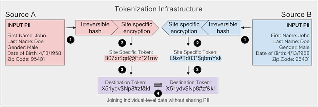 Flowchart of tokenization infrastructure for joining data from two sources, Source A and Source B, without sharing PII. Both sources contain identical personal information, which undergoes irreversible hashing and site-specific encryption to produce unique site-specific tokens. These tokens are further processed to create a shared destination token, facilitating data merging while maintaining privacy.
