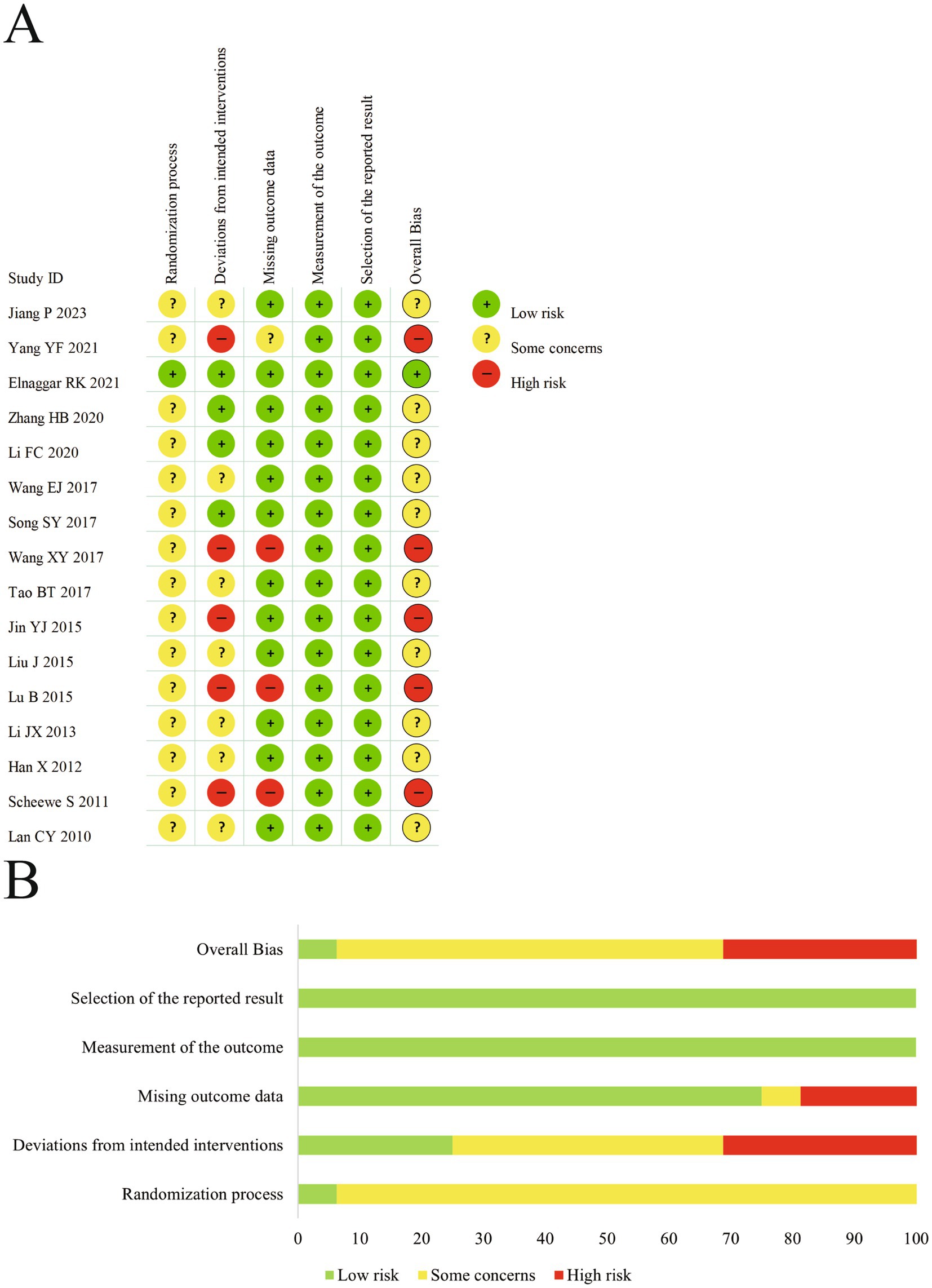 Panel A displays a risk of bias table for various studies identified by Study ID. Columns assess different bias factors: randomization process, deviations from intended interventions, missing outcome data, measurement of the outcome, selection of reported results, and overall bias. Each cell is coded with colored symbols: green plus for low risk, yellow question mark for some concerns, and red minus for high risk. Panel B shows a bar chart summarizing the risk categories across these bias factors. Bars are divided into sections reflecting the proportions of low risk, some concerns, and high risk.
