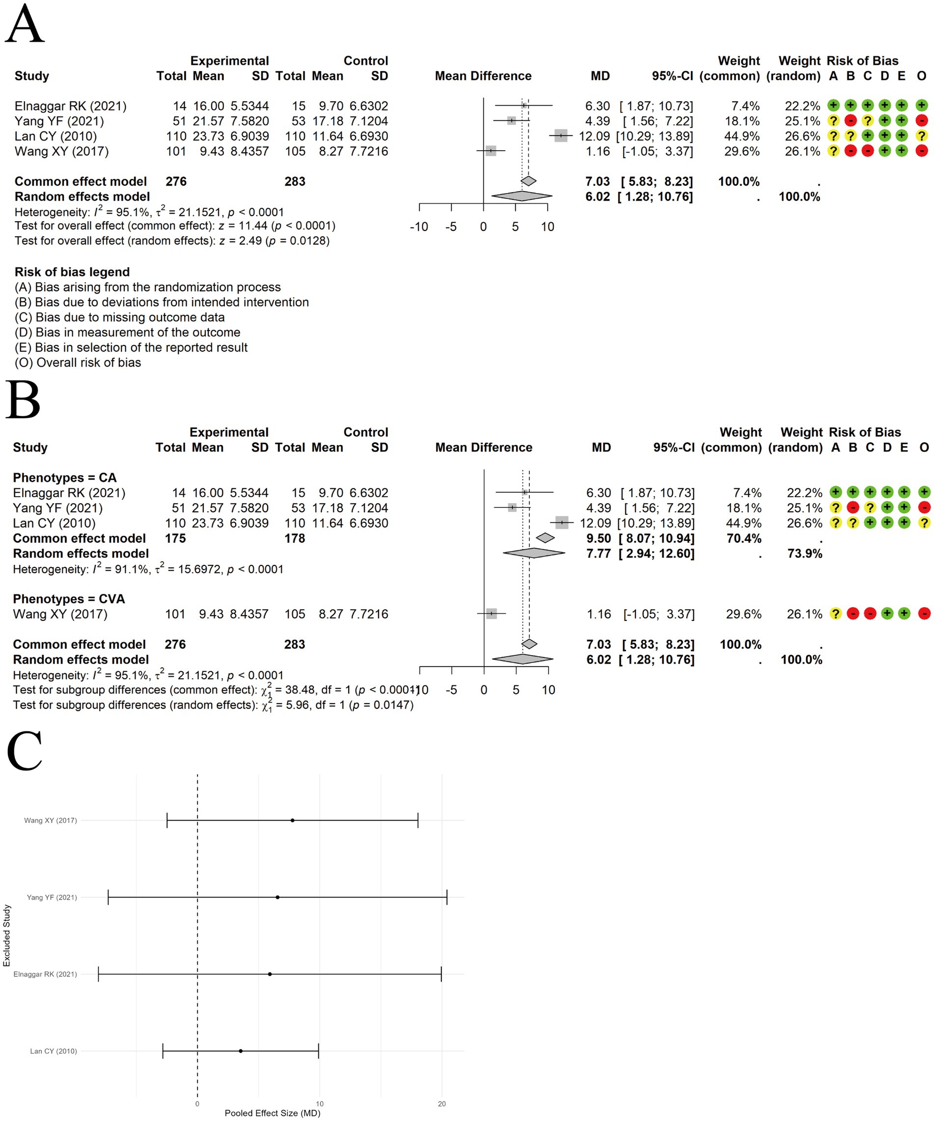 Panel A shows a forest plot comparing experimental and control groups for four studies, with mean differences and confidence intervals. The risk of bias is indicated by colored dots. Panel B displays subgroup analysis for phenotypes CA and CVA, summarizing mean differences and bias. Panel C is a funnel plot assessing potential publication bias, with studies plotted against pooled effect size.