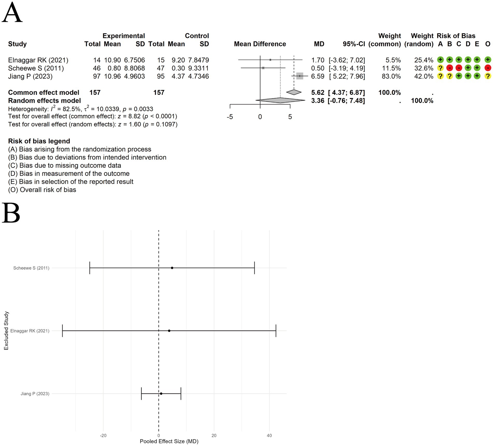 Panel A displays a forest plot showing results from three studies with experimental and control groups, mean differences, and weights. It includes a risk of bias legend. Panel B is a funnel plot illustrating the pooled effect size, with studies plotted and a central line marking the effect size.