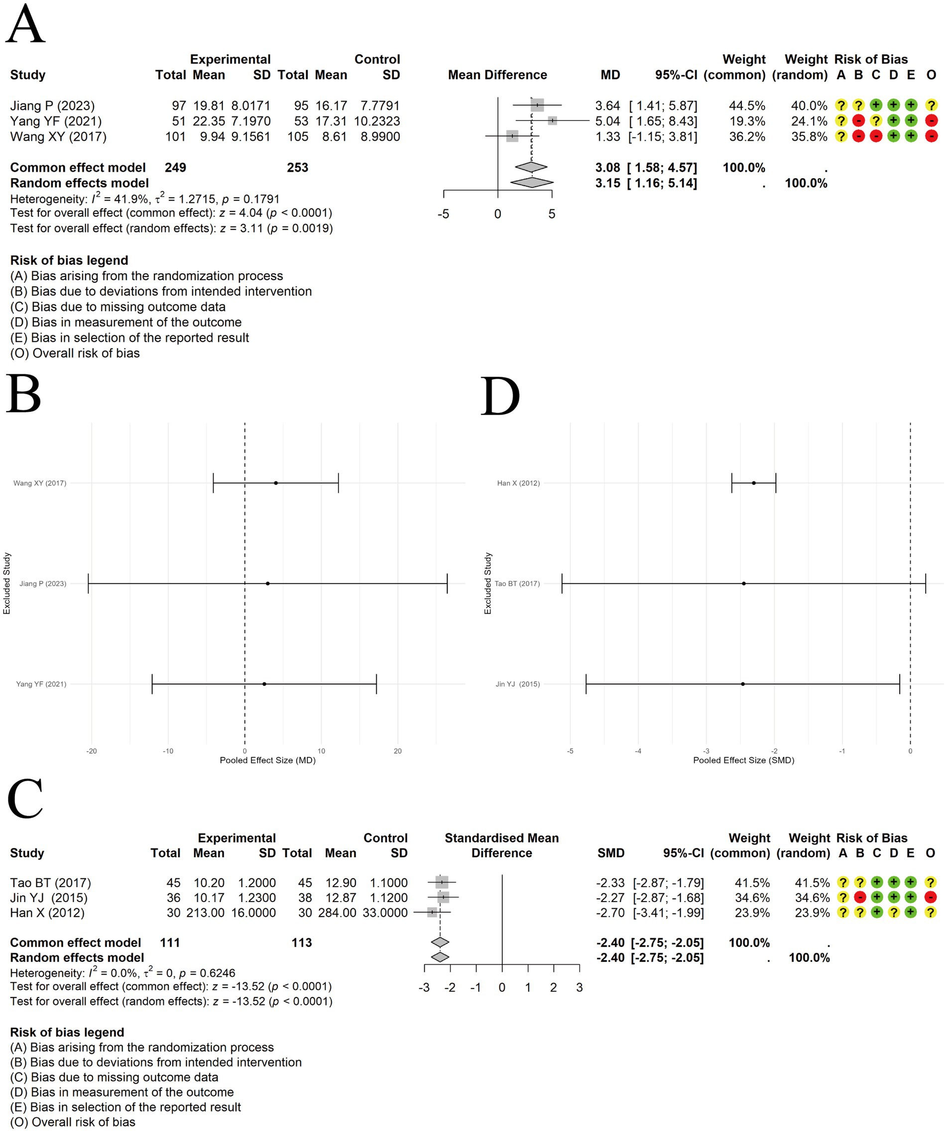 Panel A displays a forest plot comparing mean differences between experimental and control groups across three studies, with associated bias risks marked. Panel B and D show separate forest plots with excluded studies, emphasizing pooled effect sizes. Panel C features another forest plot of standardized mean differences from three different studies, along with bias risk indicators.