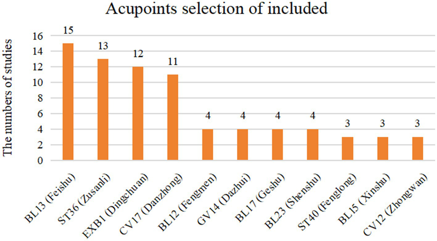 Bar graph titled "Acupoints selection of included" showing the number of studies associated with various acupoints. BL13 (Feishu) is highest with 15 studies, followed by ST36 (Zusanli) with 13, EXB1 (Dingchuan) with 12, and CV17 (Danzhong) with 11. BL12 (Fengmen), GV14 (Dazhui), and BL17 (Geshu) each have 4 studies. BL23 (Shenshu), ST40 (Fenglong), BL15 (Xinshu), and CV12 (Zhongwan) each have 3 studies.