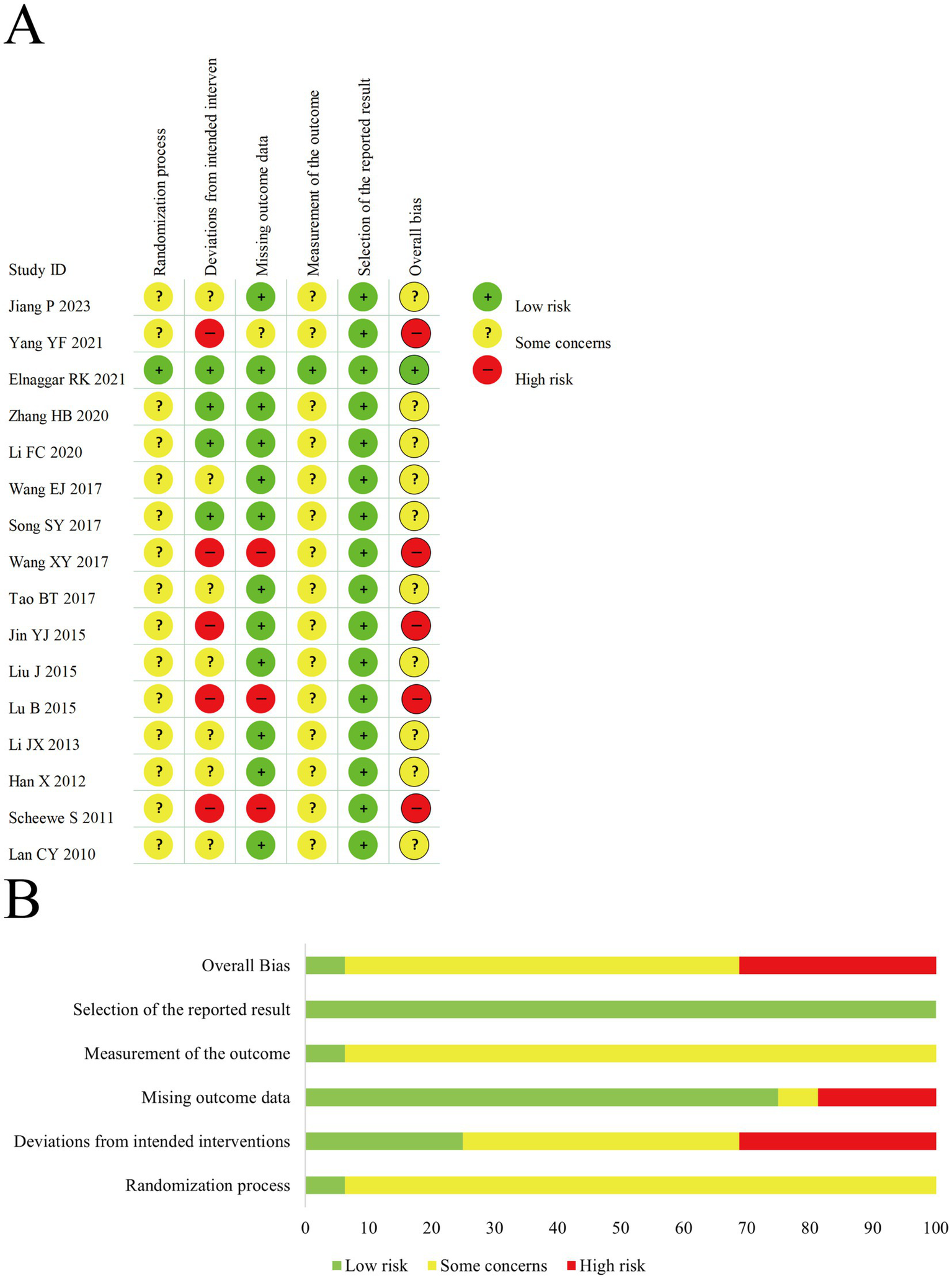 Panel A displays a risk of bias assessment table for several studies, with criteria such as randomization process and deviations from intended intervention. Each cell shows low risk (green), some concerns (yellow), or high risk (red). Panel B shows a bar graph summarizing bias risks across these criteria, with sections colored green for low risk, yellow for some concerns, and red for high risk.