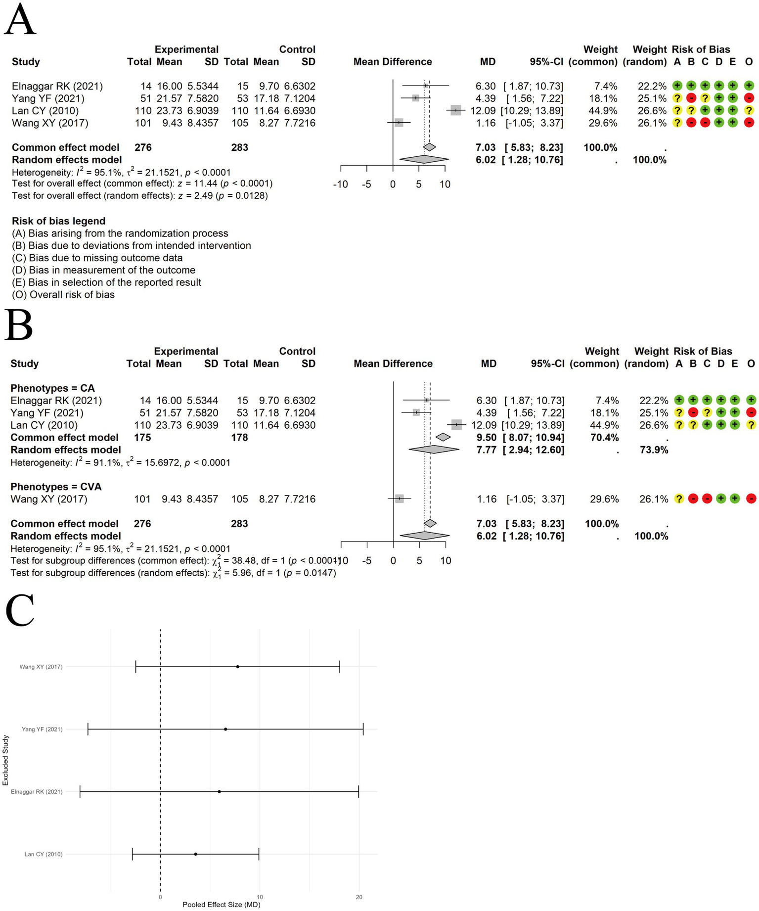 Panel A shows a forest plot comparing experimental and control groups for four studies, with mean differences and confidence intervals. The risk of bias is indicated by colored dots. Panel B displays subgroup analysis for phenotypes CA and CVA, summarizing mean differences and bias. Panel C is a funnel plot assessing potential publication bias, with studies plotted against pooled effect size.