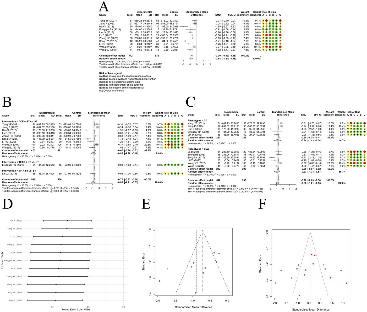 Panel A shows a forest plot of standardized mean differences (SMD) with risk of bias indicated by colored dots. Panel B and C present similar forest plots for different interventions. Panel D displays a funnel plot for publication bias. Panel E and F show funnel plots of standardized mean differences against standard error, with some points highlighted in red, indicating potential bias or heterogeneity.