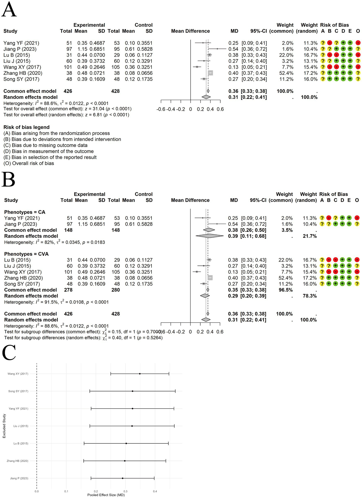 Three panels of forest plots are depicted: Panel A compares experimental and control groups across seven studies, with a mean difference of 0.36 and substantial heterogeneity. Panel B divides results into two phenotypes, CA and CVA, showing separate analysis outcomes, with a combined mean difference of 0.36. Risk of bias is assessed for each study. Panel C shows a funnel plot for excluded studies with pooled effect sizes and confidence intervals. Overall, the plots demonstrate variability in mean differences and study quality across analyses.