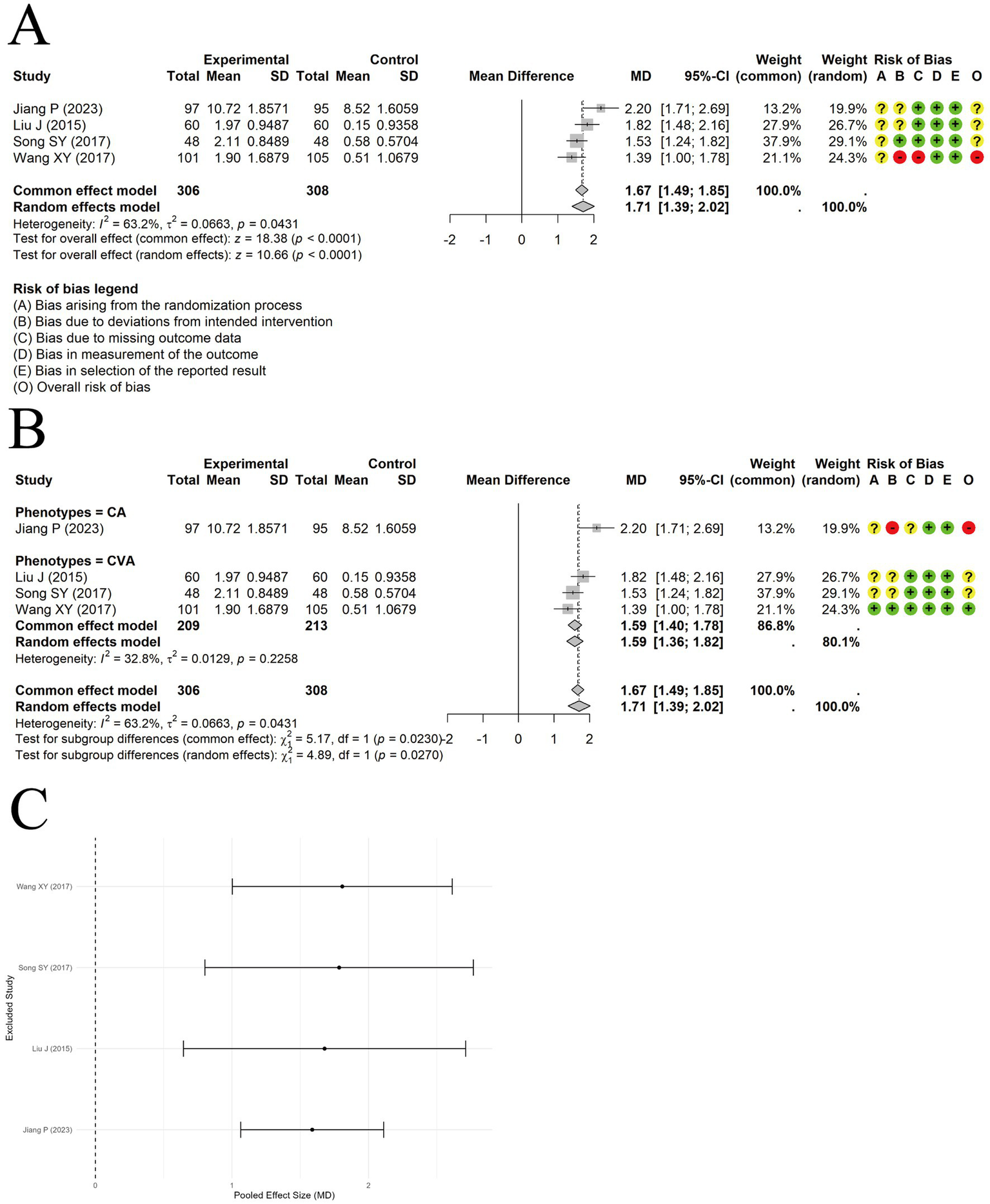 A composite image with three panels. Panel A displays a forest plot showing the mean differences and confidence intervals for four studies comparing experimental and control groups. It includes heterogeneity statistics and a risk of bias legend with categories A to E. Panel B presents a similar forest plot for phenotypes CA and CVA, including subgroup analysis. It specifies heterogeneity and subgroup effect statistics. Panel C offers a funnel plot with four studies plotted against the pooled effect size, illustrating publication bias or study variability.