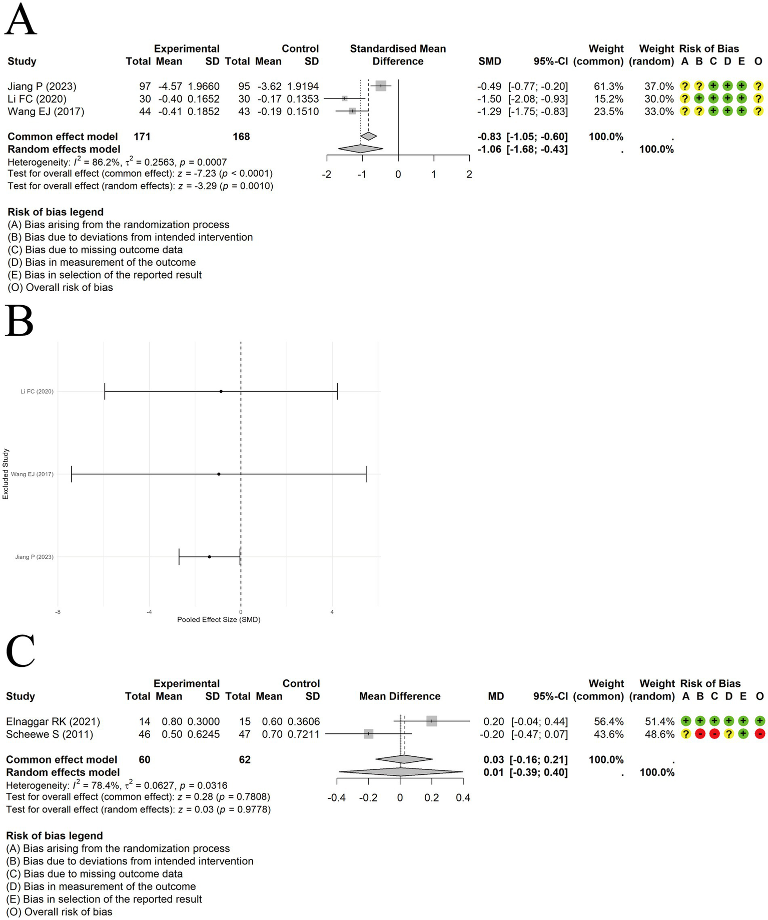 Panel A: A forest plot showing standardized mean differences for three studies comparing an experimental and control group, with a common and random effects model. Risk of bias is indicated by colored circles.Panel B: A forest plot depicting a pooled effect size with two included studies, showing a confidence interval and standardized mean difference.Panel C: A forest plot displaying mean differences for two studies, with a common and random effects model. Risk of bias is indicated by colored circles.