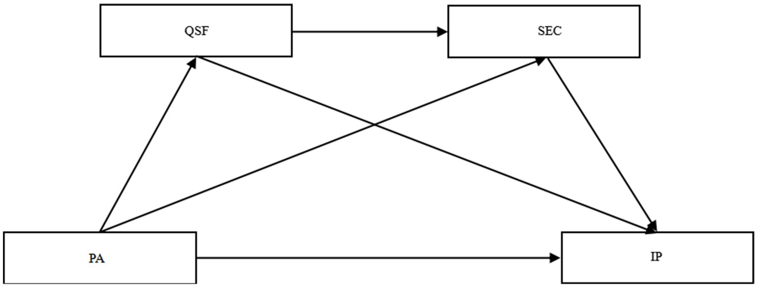 Flowchart with four labeled boxes: QSF, SEC, PA, and IP. Arrows connect QSF to SEC, SEC to PA, QSF to PA, QSF to IP, and SEC to IP, illustrating a directional flow of processes or information.