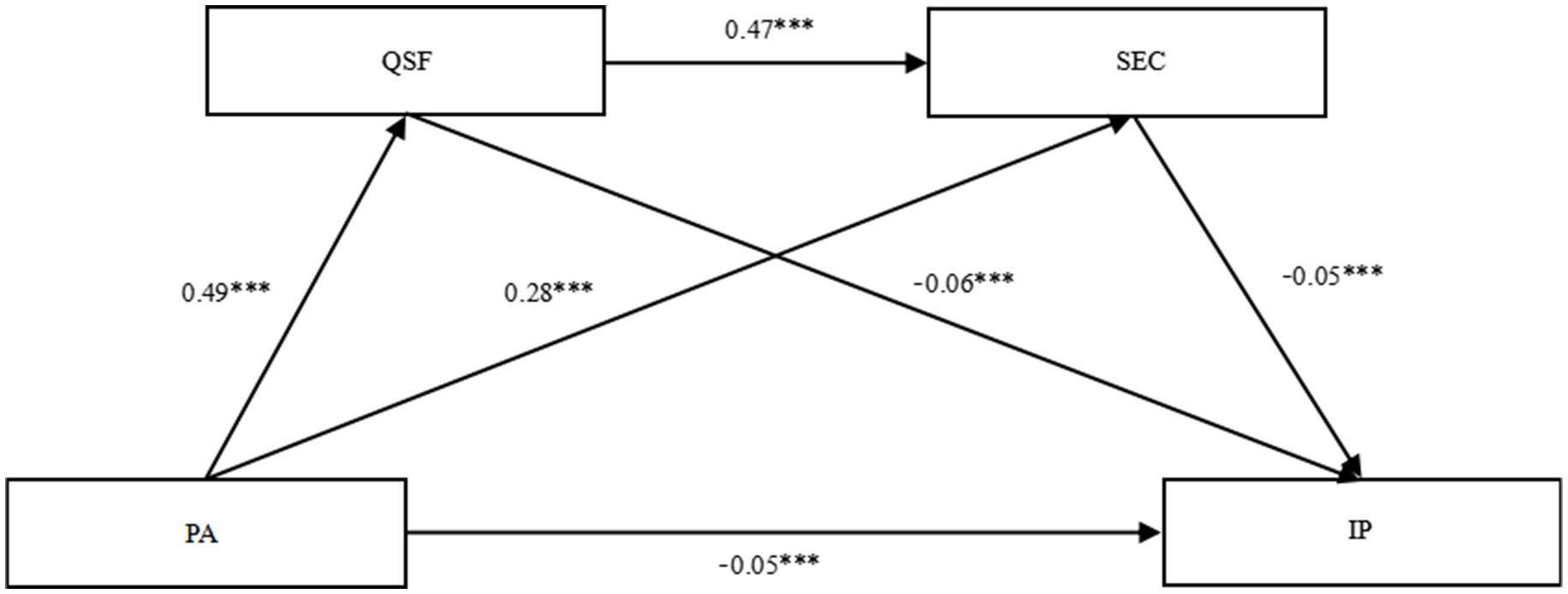 Flowchart depicting relationships between four variables: QSF, SEC, PA, and IP. Arrows show directional effects with associated coefficients: PA to QSF (0.49***), QSF to SEC (0.47***), QSF to IP (0.28***), SEC to IP (-0.06***), PA to SEC (-0.05***), and PA to IP (-0.05***).